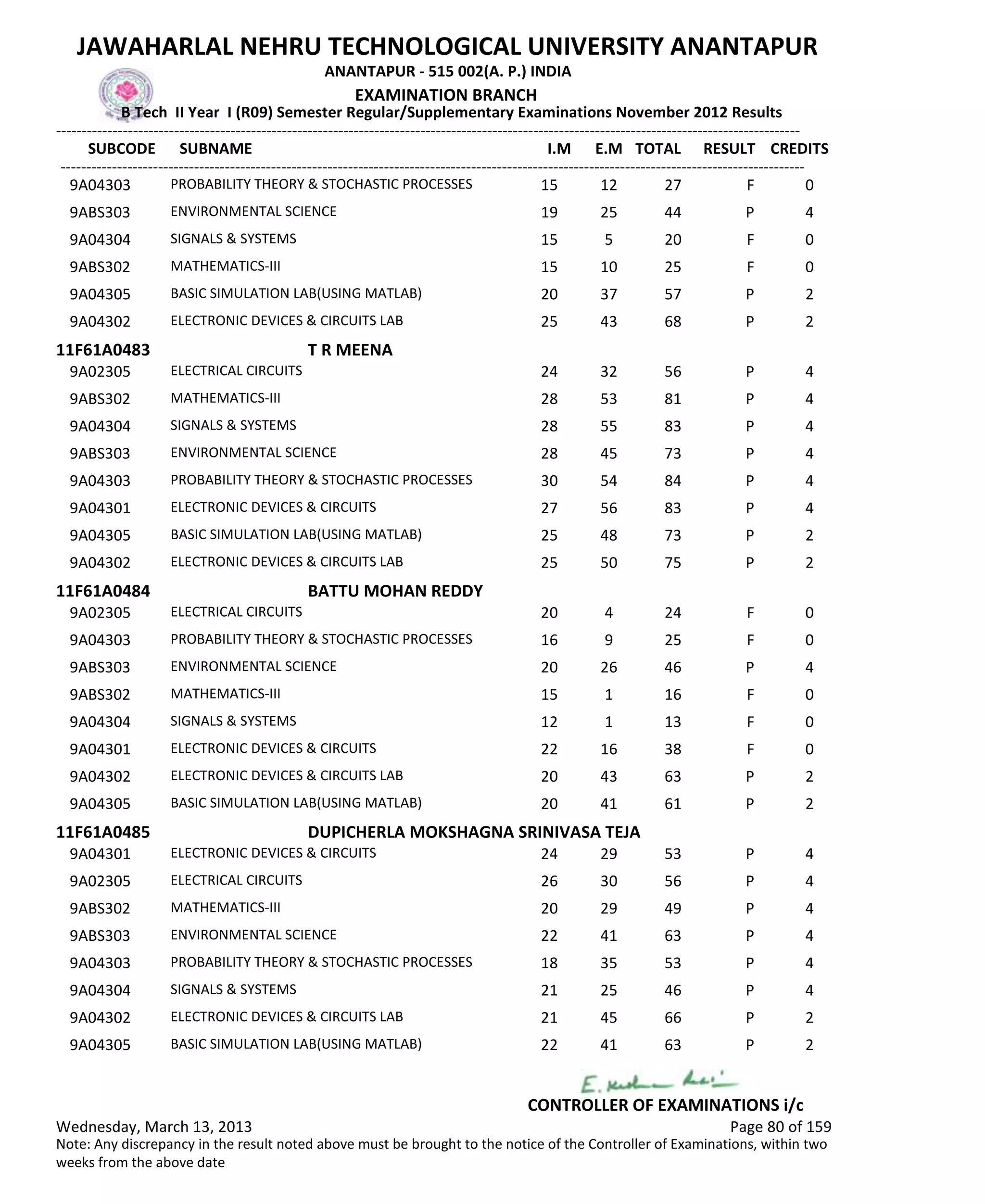 SUBCODE I.M E.M TOTAL RESULT
JAWAHARLAL NEHRU TECHNOLOGICAL UNIVERSITY ANANTAPUR
ANANTAPUR - 515 002(A. P.) INDIA
-------------------------------------------------------------------------------------------------------------------------------------------------
-------------------------------------------------------------------------------------------------------------------------------------------------
EXAMINATION BRANCH
B Tech II Year I (R09) Semester Regular/Supplementary Examinations November 2012 Results
SUBNAME CREDITS
15 12 27 FPROBABILITY THEORY & STOCHASTIC PROCESSES9A04303 0
19 25 44 PENVIRONMENTAL SCIENCE9ABS303 4
15 5 20 FSIGNALS & SYSTEMS9A04304 0
15 10 25 FMATHEMATICS-III9ABS302 0
20 37 57 PBASIC SIMULATION LAB(USING MATLAB)9A04305 2
25 43 68 PELECTRONIC DEVICES & CIRCUITS LAB9A04302 2
11F61A0483 T R MEENA
24 32 56 PELECTRICAL CIRCUITS9A02305 4
28 53 81 PMATHEMATICS-III9ABS302 4
28 55 83 PSIGNALS & SYSTEMS9A04304 4
28 45 73 PENVIRONMENTAL SCIENCE9ABS303 4
30 54 84 PPROBABILITY THEORY & STOCHASTIC PROCESSES9A04303 4
27 56 83 PELECTRONIC DEVICES & CIRCUITS9A04301 4
25 48 73 PBASIC SIMULATION LAB(USING MATLAB)9A04305 2
25 50 75 PELECTRONIC DEVICES & CIRCUITS LAB9A04302 2
11F61A0484 BATTU MOHAN REDDY
20 4 24 FELECTRICAL CIRCUITS9A02305 0
16 9 25 FPROBABILITY THEORY & STOCHASTIC PROCESSES9A04303 0
20 26 46 PENVIRONMENTAL SCIENCE9ABS303 4
15 1 16 FMATHEMATICS-III9ABS302 0
12 1 13 FSIGNALS & SYSTEMS9A04304 0
22 16 38 FELECTRONIC DEVICES & CIRCUITS9A04301 0
20 43 63 PELECTRONIC DEVICES & CIRCUITS LAB9A04302 2
20 41 61 PBASIC SIMULATION LAB(USING MATLAB)9A04305 2
11F61A0485 DUPICHERLA MOKSHAGNA SRINIVASA TEJA
24 29 53 PELECTRONIC DEVICES & CIRCUITS9A04301 4
26 30 56 PELECTRICAL CIRCUITS9A02305 4
20 29 49 PMATHEMATICS-III9ABS302 4
22 41 63 PENVIRONMENTAL SCIENCE9ABS303 4
18 35 53 PPROBABILITY THEORY & STOCHASTIC PROCESSES9A04303 4
21 25 46 PSIGNALS & SYSTEMS9A04304 4
21 45 66 PELECTRONIC DEVICES & CIRCUITS LAB9A04302 2
22 41 63 PBASIC SIMULATION LAB(USING MATLAB)9A04305 2
Wednesday, March 13, 2013 Page 80 of 159
CONTROLLER OF EXAMINATIONS i/c
Note: Any discrepancy in the result noted above must be brought to the notice of the Controller of Examinations, within two
weeks from the above date
 