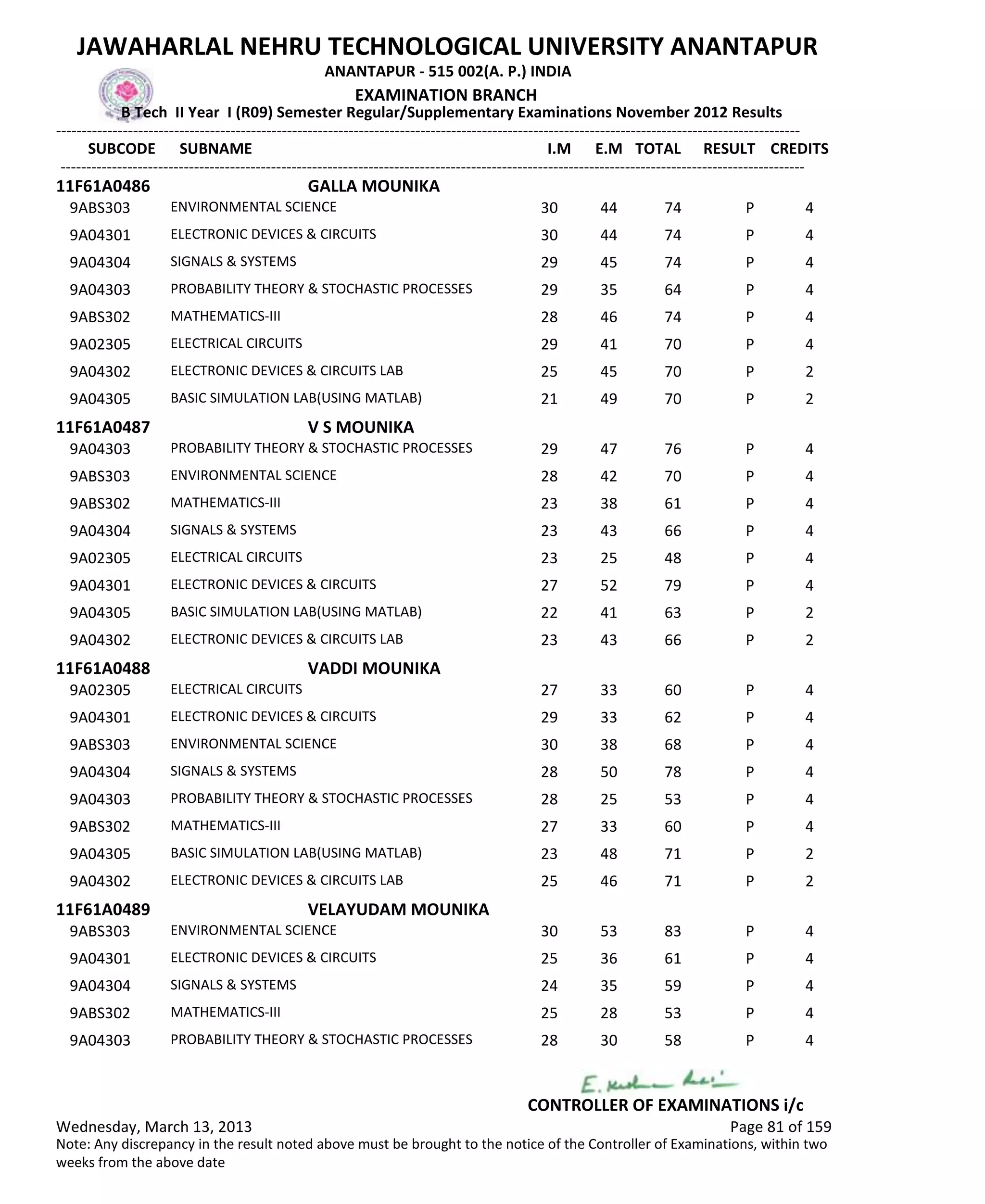 SUBCODE I.M E.M TOTAL RESULT
JAWAHARLAL NEHRU TECHNOLOGICAL UNIVERSITY ANANTAPUR
ANANTAPUR - 515 002(A. P.) INDIA
-------------------------------------------------------------------------------------------------------------------------------------------------
-------------------------------------------------------------------------------------------------------------------------------------------------
EXAMINATION BRANCH
B Tech II Year I (R09) Semester Regular/Supplementary Examinations November 2012 Results
SUBNAME CREDITS
11F61A0486 GALLA MOUNIKA
30 44 74 PENVIRONMENTAL SCIENCE9ABS303 4
30 44 74 PELECTRONIC DEVICES & CIRCUITS9A04301 4
29 45 74 PSIGNALS & SYSTEMS9A04304 4
29 35 64 PPROBABILITY THEORY & STOCHASTIC PROCESSES9A04303 4
28 46 74 PMATHEMATICS-III9ABS302 4
29 41 70 PELECTRICAL CIRCUITS9A02305 4
25 45 70 PELECTRONIC DEVICES & CIRCUITS LAB9A04302 2
21 49 70 PBASIC SIMULATION LAB(USING MATLAB)9A04305 2
11F61A0487 V S MOUNIKA
29 47 76 PPROBABILITY THEORY & STOCHASTIC PROCESSES9A04303 4
28 42 70 PENVIRONMENTAL SCIENCE9ABS303 4
23 38 61 PMATHEMATICS-III9ABS302 4
23 43 66 PSIGNALS & SYSTEMS9A04304 4
23 25 48 PELECTRICAL CIRCUITS9A02305 4
27 52 79 PELECTRONIC DEVICES & CIRCUITS9A04301 4
22 41 63 PBASIC SIMULATION LAB(USING MATLAB)9A04305 2
23 43 66 PELECTRONIC DEVICES & CIRCUITS LAB9A04302 2
11F61A0488 VADDI MOUNIKA
27 33 60 PELECTRICAL CIRCUITS9A02305 4
29 33 62 PELECTRONIC DEVICES & CIRCUITS9A04301 4
30 38 68 PENVIRONMENTAL SCIENCE9ABS303 4
28 50 78 PSIGNALS & SYSTEMS9A04304 4
28 25 53 PPROBABILITY THEORY & STOCHASTIC PROCESSES9A04303 4
27 33 60 PMATHEMATICS-III9ABS302 4
23 48 71 PBASIC SIMULATION LAB(USING MATLAB)9A04305 2
25 46 71 PELECTRONIC DEVICES & CIRCUITS LAB9A04302 2
11F61A0489 VELAYUDAM MOUNIKA
30 53 83 PENVIRONMENTAL SCIENCE9ABS303 4
25 36 61 PELECTRONIC DEVICES & CIRCUITS9A04301 4
24 35 59 PSIGNALS & SYSTEMS9A04304 4
25 28 53 PMATHEMATICS-III9ABS302 4
28 30 58 PPROBABILITY THEORY & STOCHASTIC PROCESSES9A04303 4
Wednesday, March 13, 2013 Page 81 of 159
CONTROLLER OF EXAMINATIONS i/c
Note: Any discrepancy in the result noted above must be brought to the notice of the Controller of Examinations, within two
weeks from the above date
 