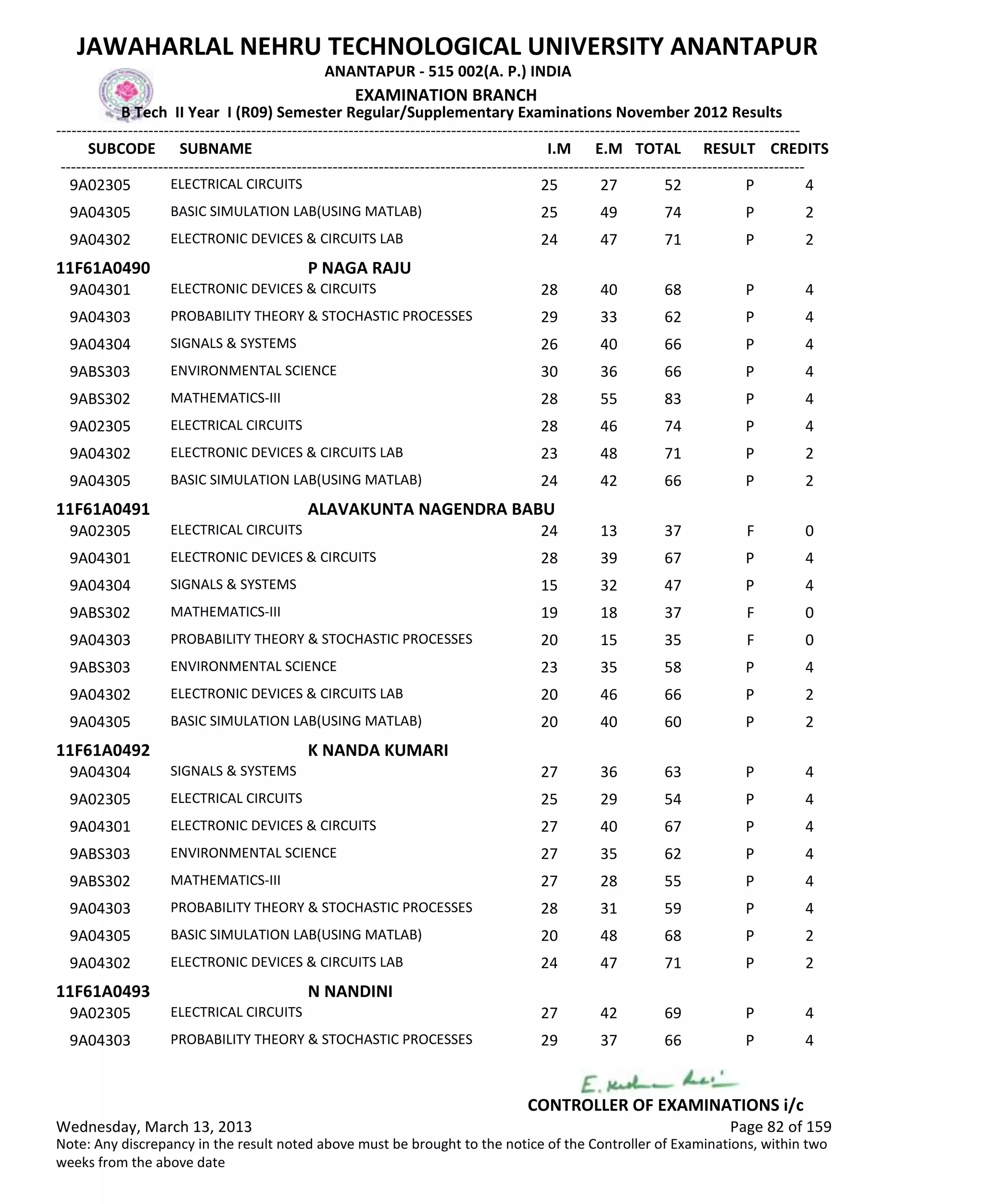 SUBCODE I.M E.M TOTAL RESULT
JAWAHARLAL NEHRU TECHNOLOGICAL UNIVERSITY ANANTAPUR
ANANTAPUR - 515 002(A. P.) INDIA
-------------------------------------------------------------------------------------------------------------------------------------------------
-------------------------------------------------------------------------------------------------------------------------------------------------
EXAMINATION BRANCH
B Tech II Year I (R09) Semester Regular/Supplementary Examinations November 2012 Results
SUBNAME CREDITS
25 27 52 PELECTRICAL CIRCUITS9A02305 4
25 49 74 PBASIC SIMULATION LAB(USING MATLAB)9A04305 2
24 47 71 PELECTRONIC DEVICES & CIRCUITS LAB9A04302 2
11F61A0490 P NAGA RAJU
28 40 68 PELECTRONIC DEVICES & CIRCUITS9A04301 4
29 33 62 PPROBABILITY THEORY & STOCHASTIC PROCESSES9A04303 4
26 40 66 PSIGNALS & SYSTEMS9A04304 4
30 36 66 PENVIRONMENTAL SCIENCE9ABS303 4
28 55 83 PMATHEMATICS-III9ABS302 4
28 46 74 PELECTRICAL CIRCUITS9A02305 4
23 48 71 PELECTRONIC DEVICES & CIRCUITS LAB9A04302 2
24 42 66 PBASIC SIMULATION LAB(USING MATLAB)9A04305 2
11F61A0491 ALAVAKUNTA NAGENDRA BABU
24 13 37 FELECTRICAL CIRCUITS9A02305 0
28 39 67 PELECTRONIC DEVICES & CIRCUITS9A04301 4
15 32 47 PSIGNALS & SYSTEMS9A04304 4
19 18 37 FMATHEMATICS-III9ABS302 0
20 15 35 FPROBABILITY THEORY & STOCHASTIC PROCESSES9A04303 0
23 35 58 PENVIRONMENTAL SCIENCE9ABS303 4
20 46 66 PELECTRONIC DEVICES & CIRCUITS LAB9A04302 2
20 40 60 PBASIC SIMULATION LAB(USING MATLAB)9A04305 2
11F61A0492 K NANDA KUMARI
27 36 63 PSIGNALS & SYSTEMS9A04304 4
25 29 54 PELECTRICAL CIRCUITS9A02305 4
27 40 67 PELECTRONIC DEVICES & CIRCUITS9A04301 4
27 35 62 PENVIRONMENTAL SCIENCE9ABS303 4
27 28 55 PMATHEMATICS-III9ABS302 4
28 31 59 PPROBABILITY THEORY & STOCHASTIC PROCESSES9A04303 4
20 48 68 PBASIC SIMULATION LAB(USING MATLAB)9A04305 2
24 47 71 PELECTRONIC DEVICES & CIRCUITS LAB9A04302 2
11F61A0493 N NANDINI
27 42 69 PELECTRICAL CIRCUITS9A02305 4
29 37 66 PPROBABILITY THEORY & STOCHASTIC PROCESSES9A04303 4
Wednesday, March 13, 2013 Page 82 of 159
CONTROLLER OF EXAMINATIONS i/c
Note: Any discrepancy in the result noted above must be brought to the notice of the Controller of Examinations, within two
weeks from the above date
 
