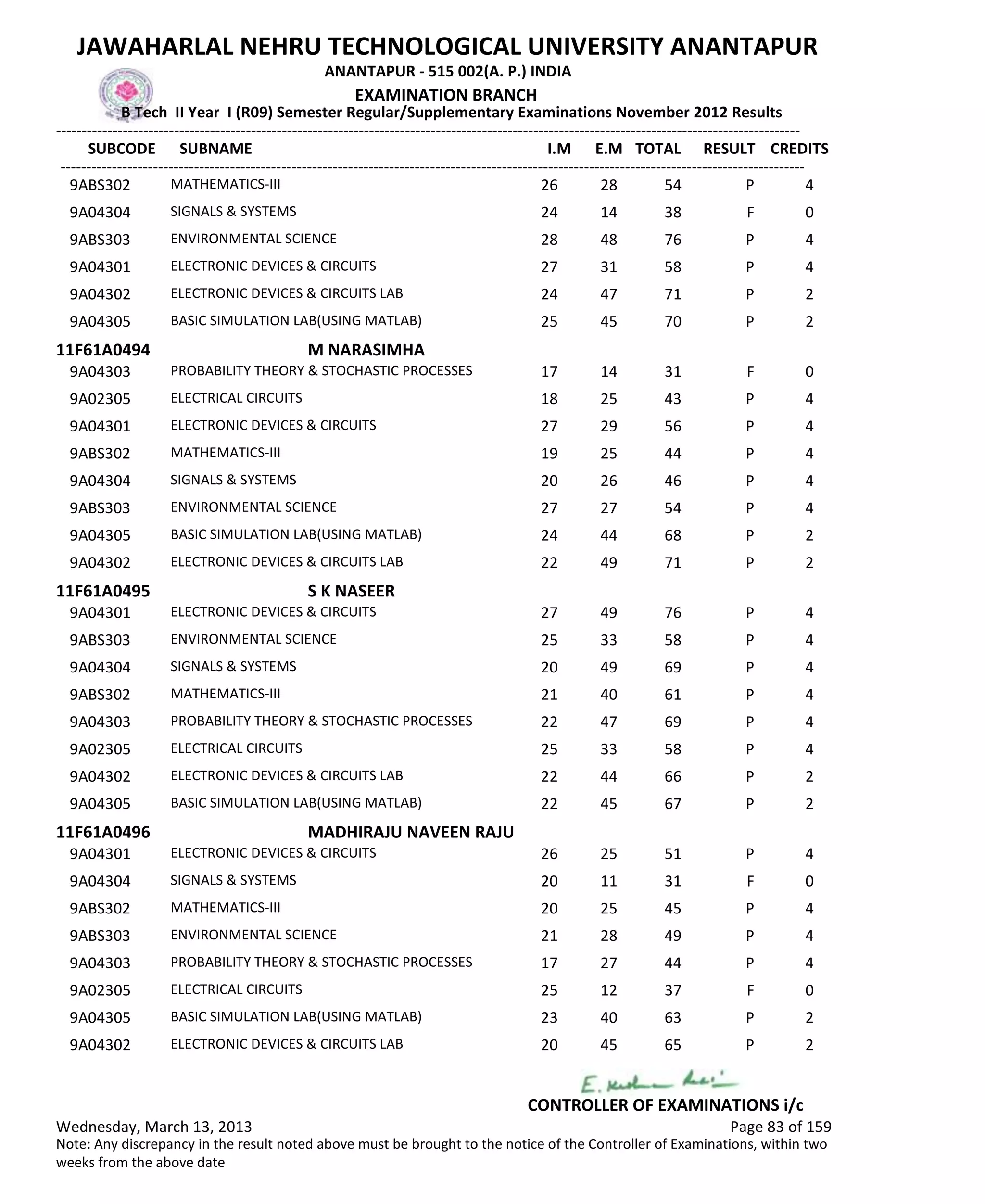SUBCODE I.M E.M TOTAL RESULT
JAWAHARLAL NEHRU TECHNOLOGICAL UNIVERSITY ANANTAPUR
ANANTAPUR - 515 002(A. P.) INDIA
-------------------------------------------------------------------------------------------------------------------------------------------------
-------------------------------------------------------------------------------------------------------------------------------------------------
EXAMINATION BRANCH
B Tech II Year I (R09) Semester Regular/Supplementary Examinations November 2012 Results
SUBNAME CREDITS
26 28 54 PMATHEMATICS-III9ABS302 4
24 14 38 FSIGNALS & SYSTEMS9A04304 0
28 48 76 PENVIRONMENTAL SCIENCE9ABS303 4
27 31 58 PELECTRONIC DEVICES & CIRCUITS9A04301 4
24 47 71 PELECTRONIC DEVICES & CIRCUITS LAB9A04302 2
25 45 70 PBASIC SIMULATION LAB(USING MATLAB)9A04305 2
11F61A0494 M NARASIMHA
17 14 31 FPROBABILITY THEORY & STOCHASTIC PROCESSES9A04303 0
18 25 43 PELECTRICAL CIRCUITS9A02305 4
27 29 56 PELECTRONIC DEVICES & CIRCUITS9A04301 4
19 25 44 PMATHEMATICS-III9ABS302 4
20 26 46 PSIGNALS & SYSTEMS9A04304 4
27 27 54 PENVIRONMENTAL SCIENCE9ABS303 4
24 44 68 PBASIC SIMULATION LAB(USING MATLAB)9A04305 2
22 49 71 PELECTRONIC DEVICES & CIRCUITS LAB9A04302 2
11F61A0495 S K NASEER
27 49 76 PELECTRONIC DEVICES & CIRCUITS9A04301 4
25 33 58 PENVIRONMENTAL SCIENCE9ABS303 4
20 49 69 PSIGNALS & SYSTEMS9A04304 4
21 40 61 PMATHEMATICS-III9ABS302 4
22 47 69 PPROBABILITY THEORY & STOCHASTIC PROCESSES9A04303 4
25 33 58 PELECTRICAL CIRCUITS9A02305 4
22 44 66 PELECTRONIC DEVICES & CIRCUITS LAB9A04302 2
22 45 67 PBASIC SIMULATION LAB(USING MATLAB)9A04305 2
11F61A0496 MADHIRAJU NAVEEN RAJU
26 25 51 PELECTRONIC DEVICES & CIRCUITS9A04301 4
20 11 31 FSIGNALS & SYSTEMS9A04304 0
20 25 45 PMATHEMATICS-III9ABS302 4
21 28 49 PENVIRONMENTAL SCIENCE9ABS303 4
17 27 44 PPROBABILITY THEORY & STOCHASTIC PROCESSES9A04303 4
25 12 37 FELECTRICAL CIRCUITS9A02305 0
23 40 63 PBASIC SIMULATION LAB(USING MATLAB)9A04305 2
20 45 65 PELECTRONIC DEVICES & CIRCUITS LAB9A04302 2
Wednesday, March 13, 2013 Page 83 of 159
CONTROLLER OF EXAMINATIONS i/c
Note: Any discrepancy in the result noted above must be brought to the notice of the Controller of Examinations, within two
weeks from the above date
 