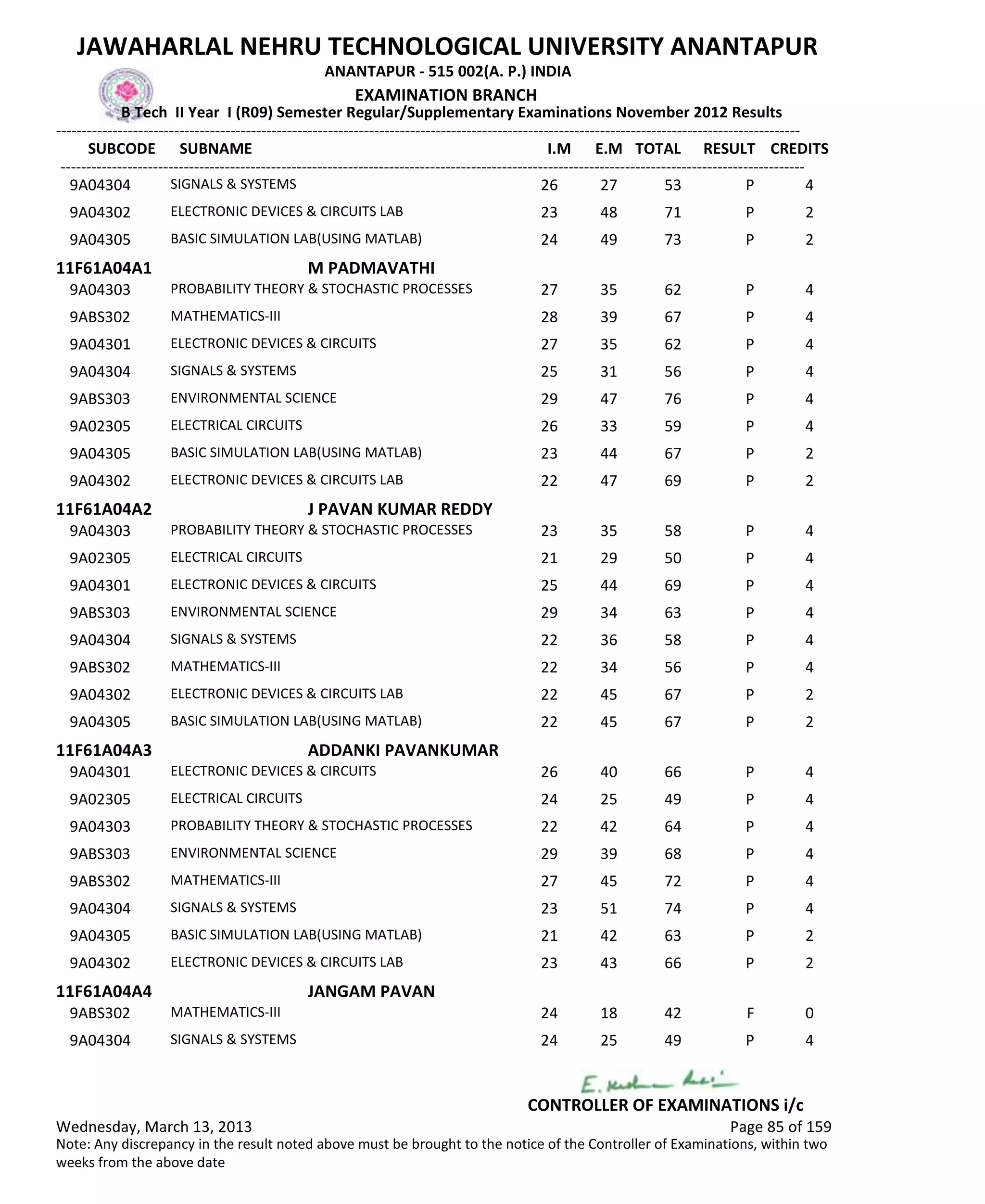 SUBCODE I.M E.M TOTAL RESULT
JAWAHARLAL NEHRU TECHNOLOGICAL UNIVERSITY ANANTAPUR
ANANTAPUR - 515 002(A. P.) INDIA
-------------------------------------------------------------------------------------------------------------------------------------------------
-------------------------------------------------------------------------------------------------------------------------------------------------
EXAMINATION BRANCH
B Tech II Year I (R09) Semester Regular/Supplementary Examinations November 2012 Results
SUBNAME CREDITS
26 27 53 PSIGNALS & SYSTEMS9A04304 4
23 48 71 PELECTRONIC DEVICES & CIRCUITS LAB9A04302 2
24 49 73 PBASIC SIMULATION LAB(USING MATLAB)9A04305 2
11F61A04A1 M PADMAVATHI
27 35 62 PPROBABILITY THEORY & STOCHASTIC PROCESSES9A04303 4
28 39 67 PMATHEMATICS-III9ABS302 4
27 35 62 PELECTRONIC DEVICES & CIRCUITS9A04301 4
25 31 56 PSIGNALS & SYSTEMS9A04304 4
29 47 76 PENVIRONMENTAL SCIENCE9ABS303 4
26 33 59 PELECTRICAL CIRCUITS9A02305 4
23 44 67 PBASIC SIMULATION LAB(USING MATLAB)9A04305 2
22 47 69 PELECTRONIC DEVICES & CIRCUITS LAB9A04302 2
11F61A04A2 J PAVAN KUMAR REDDY
23 35 58 PPROBABILITY THEORY & STOCHASTIC PROCESSES9A04303 4
21 29 50 PELECTRICAL CIRCUITS9A02305 4
25 44 69 PELECTRONIC DEVICES & CIRCUITS9A04301 4
29 34 63 PENVIRONMENTAL SCIENCE9ABS303 4
22 36 58 PSIGNALS & SYSTEMS9A04304 4
22 34 56 PMATHEMATICS-III9ABS302 4
22 45 67 PELECTRONIC DEVICES & CIRCUITS LAB9A04302 2
22 45 67 PBASIC SIMULATION LAB(USING MATLAB)9A04305 2
11F61A04A3 ADDANKI PAVANKUMAR
26 40 66 PELECTRONIC DEVICES & CIRCUITS9A04301 4
24 25 49 PELECTRICAL CIRCUITS9A02305 4
22 42 64 PPROBABILITY THEORY & STOCHASTIC PROCESSES9A04303 4
29 39 68 PENVIRONMENTAL SCIENCE9ABS303 4
27 45 72 PMATHEMATICS-III9ABS302 4
23 51 74 PSIGNALS & SYSTEMS9A04304 4
21 42 63 PBASIC SIMULATION LAB(USING MATLAB)9A04305 2
23 43 66 PELECTRONIC DEVICES & CIRCUITS LAB9A04302 2
11F61A04A4 JANGAM PAVAN
24 18 42 FMATHEMATICS-III9ABS302 0
24 25 49 PSIGNALS & SYSTEMS9A04304 4
Wednesday, March 13, 2013 Page 85 of 159
CONTROLLER OF EXAMINATIONS i/c
Note: Any discrepancy in the result noted above must be brought to the notice of the Controller of Examinations, within two
weeks from the above date
 