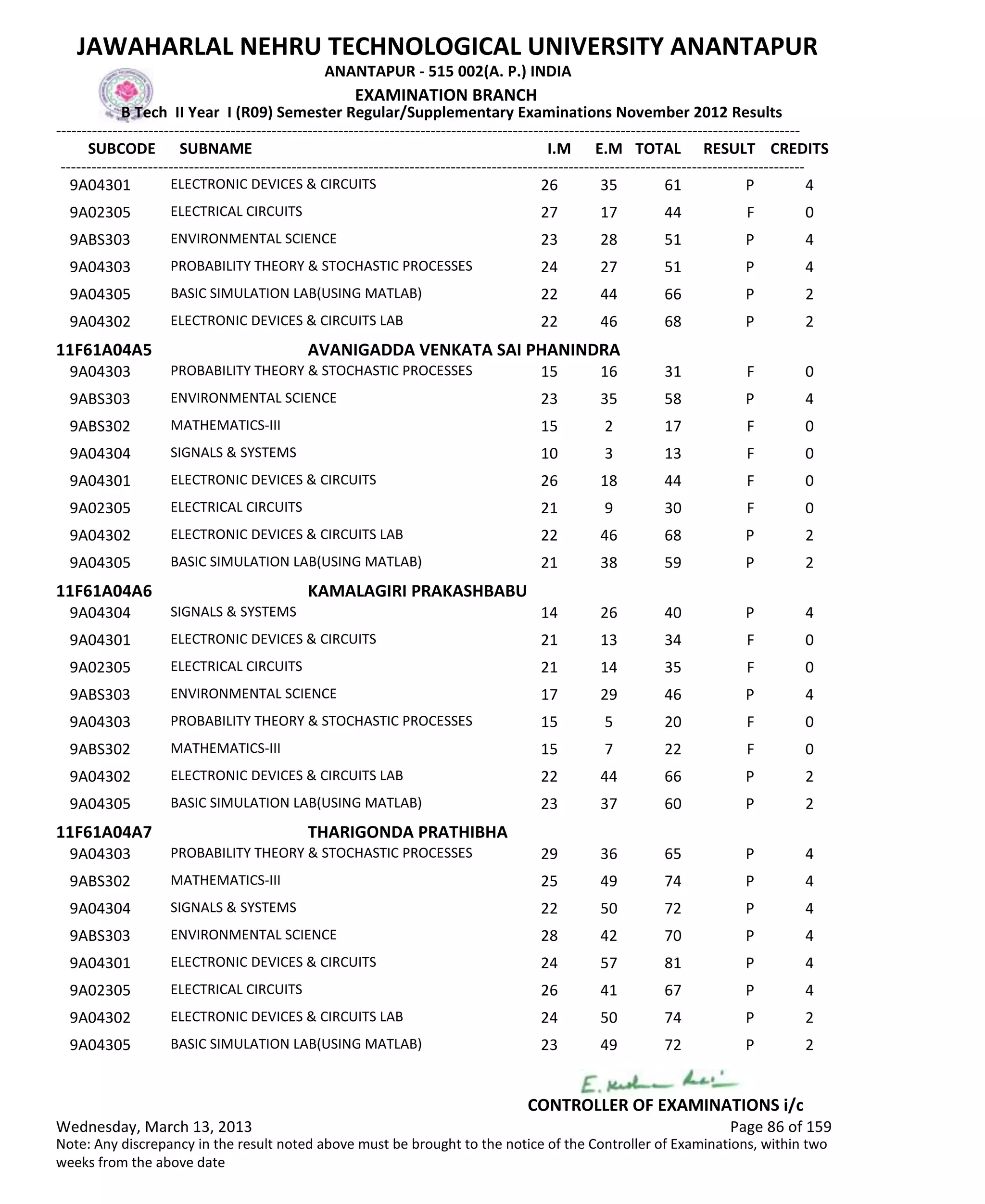 SUBCODE I.M E.M TOTAL RESULT
JAWAHARLAL NEHRU TECHNOLOGICAL UNIVERSITY ANANTAPUR
ANANTAPUR - 515 002(A. P.) INDIA
-------------------------------------------------------------------------------------------------------------------------------------------------
-------------------------------------------------------------------------------------------------------------------------------------------------
EXAMINATION BRANCH
B Tech II Year I (R09) Semester Regular/Supplementary Examinations November 2012 Results
SUBNAME CREDITS
26 35 61 PELECTRONIC DEVICES & CIRCUITS9A04301 4
27 17 44 FELECTRICAL CIRCUITS9A02305 0
23 28 51 PENVIRONMENTAL SCIENCE9ABS303 4
24 27 51 PPROBABILITY THEORY & STOCHASTIC PROCESSES9A04303 4
22 44 66 PBASIC SIMULATION LAB(USING MATLAB)9A04305 2
22 46 68 PELECTRONIC DEVICES & CIRCUITS LAB9A04302 2
11F61A04A5 AVANIGADDA VENKATA SAI PHANINDRA
15 16 31 FPROBABILITY THEORY & STOCHASTIC PROCESSES9A04303 0
23 35 58 PENVIRONMENTAL SCIENCE9ABS303 4
15 2 17 FMATHEMATICS-III9ABS302 0
10 3 13 FSIGNALS & SYSTEMS9A04304 0
26 18 44 FELECTRONIC DEVICES & CIRCUITS9A04301 0
21 9 30 FELECTRICAL CIRCUITS9A02305 0
22 46 68 PELECTRONIC DEVICES & CIRCUITS LAB9A04302 2
21 38 59 PBASIC SIMULATION LAB(USING MATLAB)9A04305 2
11F61A04A6 KAMALAGIRI PRAKASHBABU
14 26 40 PSIGNALS & SYSTEMS9A04304 4
21 13 34 FELECTRONIC DEVICES & CIRCUITS9A04301 0
21 14 35 FELECTRICAL CIRCUITS9A02305 0
17 29 46 PENVIRONMENTAL SCIENCE9ABS303 4
15 5 20 FPROBABILITY THEORY & STOCHASTIC PROCESSES9A04303 0
15 7 22 FMATHEMATICS-III9ABS302 0
22 44 66 PELECTRONIC DEVICES & CIRCUITS LAB9A04302 2
23 37 60 PBASIC SIMULATION LAB(USING MATLAB)9A04305 2
11F61A04A7 THARIGONDA PRATHIBHA
29 36 65 PPROBABILITY THEORY & STOCHASTIC PROCESSES9A04303 4
25 49 74 PMATHEMATICS-III9ABS302 4
22 50 72 PSIGNALS & SYSTEMS9A04304 4
28 42 70 PENVIRONMENTAL SCIENCE9ABS303 4
24 57 81 PELECTRONIC DEVICES & CIRCUITS9A04301 4
26 41 67 PELECTRICAL CIRCUITS9A02305 4
24 50 74 PELECTRONIC DEVICES & CIRCUITS LAB9A04302 2
23 49 72 PBASIC SIMULATION LAB(USING MATLAB)9A04305 2
Wednesday, March 13, 2013 Page 86 of 159
CONTROLLER OF EXAMINATIONS i/c
Note: Any discrepancy in the result noted above must be brought to the notice of the Controller of Examinations, within two
weeks from the above date
 