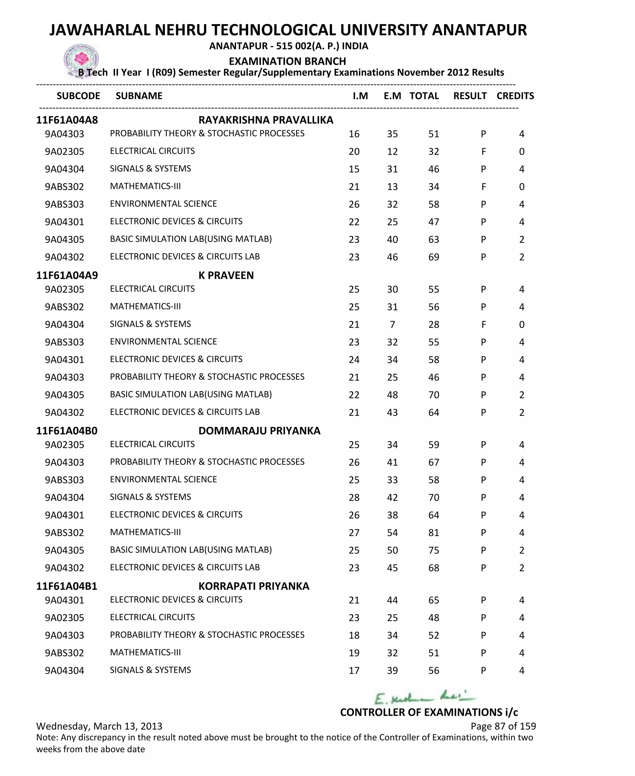 SUBCODE I.M E.M TOTAL RESULT
JAWAHARLAL NEHRU TECHNOLOGICAL UNIVERSITY ANANTAPUR
ANANTAPUR - 515 002(A. P.) INDIA
-------------------------------------------------------------------------------------------------------------------------------------------------
-------------------------------------------------------------------------------------------------------------------------------------------------
EXAMINATION BRANCH
B Tech II Year I (R09) Semester Regular/Supplementary Examinations November 2012 Results
SUBNAME CREDITS
11F61A04A8 RAYAKRISHNA PRAVALLIKA
16 35 51 PPROBABILITY THEORY & STOCHASTIC PROCESSES9A04303 4
20 12 32 FELECTRICAL CIRCUITS9A02305 0
15 31 46 PSIGNALS & SYSTEMS9A04304 4
21 13 34 FMATHEMATICS-III9ABS302 0
26 32 58 PENVIRONMENTAL SCIENCE9ABS303 4
22 25 47 PELECTRONIC DEVICES & CIRCUITS9A04301 4
23 40 63 PBASIC SIMULATION LAB(USING MATLAB)9A04305 2
23 46 69 PELECTRONIC DEVICES & CIRCUITS LAB9A04302 2
11F61A04A9 K PRAVEEN
25 30 55 PELECTRICAL CIRCUITS9A02305 4
25 31 56 PMATHEMATICS-III9ABS302 4
21 7 28 FSIGNALS & SYSTEMS9A04304 0
23 32 55 PENVIRONMENTAL SCIENCE9ABS303 4
24 34 58 PELECTRONIC DEVICES & CIRCUITS9A04301 4
21 25 46 PPROBABILITY THEORY & STOCHASTIC PROCESSES9A04303 4
22 48 70 PBASIC SIMULATION LAB(USING MATLAB)9A04305 2
21 43 64 PELECTRONIC DEVICES & CIRCUITS LAB9A04302 2
11F61A04B0 DOMMARAJU PRIYANKA
25 34 59 PELECTRICAL CIRCUITS9A02305 4
26 41 67 PPROBABILITY THEORY & STOCHASTIC PROCESSES9A04303 4
25 33 58 PENVIRONMENTAL SCIENCE9ABS303 4
28 42 70 PSIGNALS & SYSTEMS9A04304 4
26 38 64 PELECTRONIC DEVICES & CIRCUITS9A04301 4
27 54 81 PMATHEMATICS-III9ABS302 4
25 50 75 PBASIC SIMULATION LAB(USING MATLAB)9A04305 2
23 45 68 PELECTRONIC DEVICES & CIRCUITS LAB9A04302 2
11F61A04B1 KORRAPATI PRIYANKA
21 44 65 PELECTRONIC DEVICES & CIRCUITS9A04301 4
23 25 48 PELECTRICAL CIRCUITS9A02305 4
18 34 52 PPROBABILITY THEORY & STOCHASTIC PROCESSES9A04303 4
19 32 51 PMATHEMATICS-III9ABS302 4
17 39 56 PSIGNALS & SYSTEMS9A04304 4
Wednesday, March 13, 2013 Page 87 of 159
CONTROLLER OF EXAMINATIONS i/c
Note: Any discrepancy in the result noted above must be brought to the notice of the Controller of Examinations, within two
weeks from the above date
 