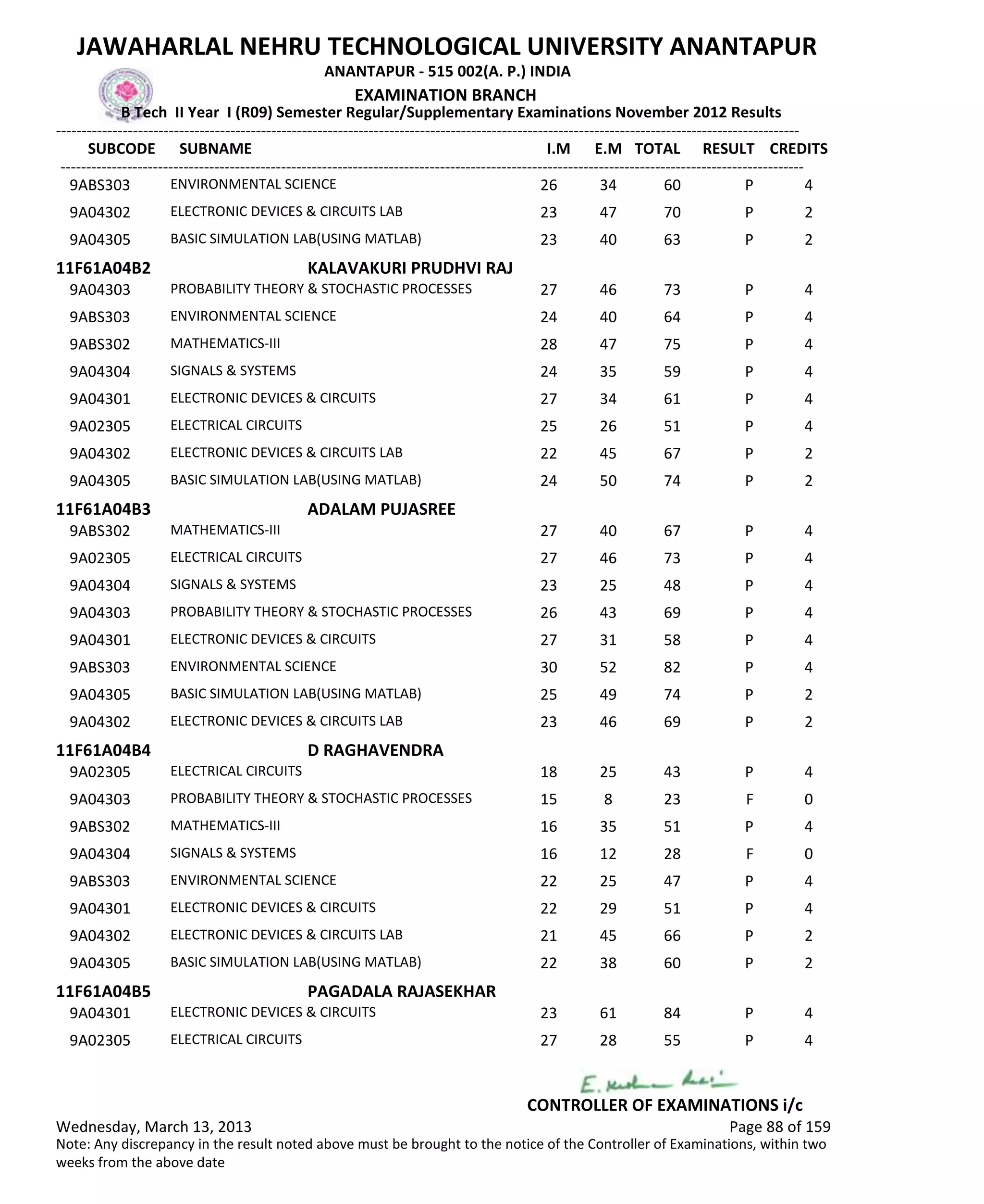 SUBCODE I.M E.M TOTAL RESULT
JAWAHARLAL NEHRU TECHNOLOGICAL UNIVERSITY ANANTAPUR
ANANTAPUR - 515 002(A. P.) INDIA
-------------------------------------------------------------------------------------------------------------------------------------------------
-------------------------------------------------------------------------------------------------------------------------------------------------
EXAMINATION BRANCH
B Tech II Year I (R09) Semester Regular/Supplementary Examinations November 2012 Results
SUBNAME CREDITS
26 34 60 PENVIRONMENTAL SCIENCE9ABS303 4
23 47 70 PELECTRONIC DEVICES & CIRCUITS LAB9A04302 2
23 40 63 PBASIC SIMULATION LAB(USING MATLAB)9A04305 2
11F61A04B2 KALAVAKURI PRUDHVI RAJ
27 46 73 PPROBABILITY THEORY & STOCHASTIC PROCESSES9A04303 4
24 40 64 PENVIRONMENTAL SCIENCE9ABS303 4
28 47 75 PMATHEMATICS-III9ABS302 4
24 35 59 PSIGNALS & SYSTEMS9A04304 4
27 34 61 PELECTRONIC DEVICES & CIRCUITS9A04301 4
25 26 51 PELECTRICAL CIRCUITS9A02305 4
22 45 67 PELECTRONIC DEVICES & CIRCUITS LAB9A04302 2
24 50 74 PBASIC SIMULATION LAB(USING MATLAB)9A04305 2
11F61A04B3 ADALAM PUJASREE
27 40 67 PMATHEMATICS-III9ABS302 4
27 46 73 PELECTRICAL CIRCUITS9A02305 4
23 25 48 PSIGNALS & SYSTEMS9A04304 4
26 43 69 PPROBABILITY THEORY & STOCHASTIC PROCESSES9A04303 4
27 31 58 PELECTRONIC DEVICES & CIRCUITS9A04301 4
30 52 82 PENVIRONMENTAL SCIENCE9ABS303 4
25 49 74 PBASIC SIMULATION LAB(USING MATLAB)9A04305 2
23 46 69 PELECTRONIC DEVICES & CIRCUITS LAB9A04302 2
11F61A04B4 D RAGHAVENDRA
18 25 43 PELECTRICAL CIRCUITS9A02305 4
15 8 23 FPROBABILITY THEORY & STOCHASTIC PROCESSES9A04303 0
16 35 51 PMATHEMATICS-III9ABS302 4
16 12 28 FSIGNALS & SYSTEMS9A04304 0
22 25 47 PENVIRONMENTAL SCIENCE9ABS303 4
22 29 51 PELECTRONIC DEVICES & CIRCUITS9A04301 4
21 45 66 PELECTRONIC DEVICES & CIRCUITS LAB9A04302 2
22 38 60 PBASIC SIMULATION LAB(USING MATLAB)9A04305 2
11F61A04B5 PAGADALA RAJASEKHAR
23 61 84 PELECTRONIC DEVICES & CIRCUITS9A04301 4
27 28 55 PELECTRICAL CIRCUITS9A02305 4
Wednesday, March 13, 2013 Page 88 of 159
CONTROLLER OF EXAMINATIONS i/c
Note: Any discrepancy in the result noted above must be brought to the notice of the Controller of Examinations, within two
weeks from the above date
 