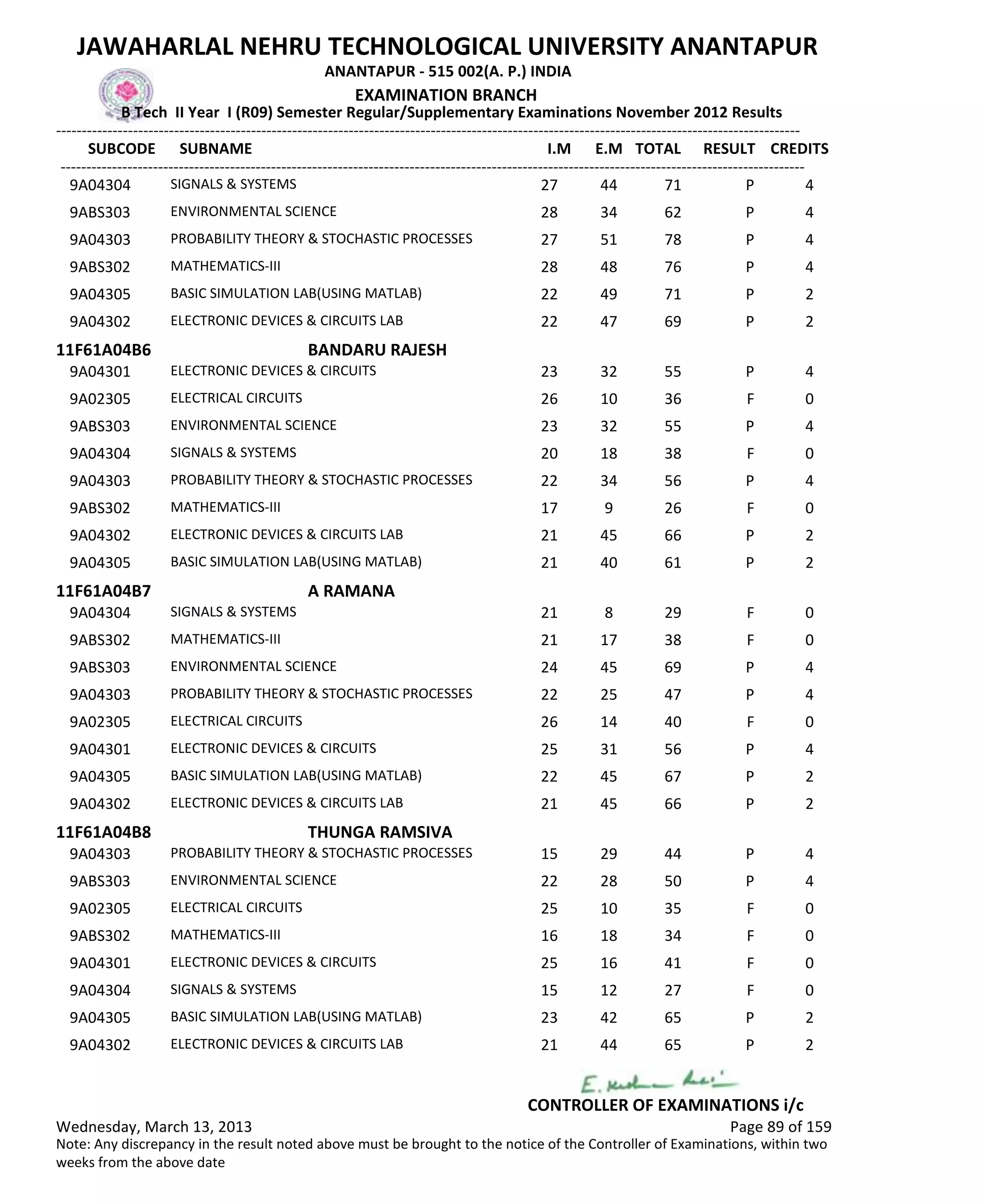 SUBCODE I.M E.M TOTAL RESULT
JAWAHARLAL NEHRU TECHNOLOGICAL UNIVERSITY ANANTAPUR
ANANTAPUR - 515 002(A. P.) INDIA
-------------------------------------------------------------------------------------------------------------------------------------------------
-------------------------------------------------------------------------------------------------------------------------------------------------
EXAMINATION BRANCH
B Tech II Year I (R09) Semester Regular/Supplementary Examinations November 2012 Results
SUBNAME CREDITS
27 44 71 PSIGNALS & SYSTEMS9A04304 4
28 34 62 PENVIRONMENTAL SCIENCE9ABS303 4
27 51 78 PPROBABILITY THEORY & STOCHASTIC PROCESSES9A04303 4
28 48 76 PMATHEMATICS-III9ABS302 4
22 49 71 PBASIC SIMULATION LAB(USING MATLAB)9A04305 2
22 47 69 PELECTRONIC DEVICES & CIRCUITS LAB9A04302 2
11F61A04B6 BANDARU RAJESH
23 32 55 PELECTRONIC DEVICES & CIRCUITS9A04301 4
26 10 36 FELECTRICAL CIRCUITS9A02305 0
23 32 55 PENVIRONMENTAL SCIENCE9ABS303 4
20 18 38 FSIGNALS & SYSTEMS9A04304 0
22 34 56 PPROBABILITY THEORY & STOCHASTIC PROCESSES9A04303 4
17 9 26 FMATHEMATICS-III9ABS302 0
21 45 66 PELECTRONIC DEVICES & CIRCUITS LAB9A04302 2
21 40 61 PBASIC SIMULATION LAB(USING MATLAB)9A04305 2
11F61A04B7 A RAMANA
21 8 29 FSIGNALS & SYSTEMS9A04304 0
21 17 38 FMATHEMATICS-III9ABS302 0
24 45 69 PENVIRONMENTAL SCIENCE9ABS303 4
22 25 47 PPROBABILITY THEORY & STOCHASTIC PROCESSES9A04303 4
26 14 40 FELECTRICAL CIRCUITS9A02305 0
25 31 56 PELECTRONIC DEVICES & CIRCUITS9A04301 4
22 45 67 PBASIC SIMULATION LAB(USING MATLAB)9A04305 2
21 45 66 PELECTRONIC DEVICES & CIRCUITS LAB9A04302 2
11F61A04B8 THUNGA RAMSIVA
15 29 44 PPROBABILITY THEORY & STOCHASTIC PROCESSES9A04303 4
22 28 50 PENVIRONMENTAL SCIENCE9ABS303 4
25 10 35 FELECTRICAL CIRCUITS9A02305 0
16 18 34 FMATHEMATICS-III9ABS302 0
25 16 41 FELECTRONIC DEVICES & CIRCUITS9A04301 0
15 12 27 FSIGNALS & SYSTEMS9A04304 0
23 42 65 PBASIC SIMULATION LAB(USING MATLAB)9A04305 2
21 44 65 PELECTRONIC DEVICES & CIRCUITS LAB9A04302 2
Wednesday, March 13, 2013 Page 89 of 159
CONTROLLER OF EXAMINATIONS i/c
Note: Any discrepancy in the result noted above must be brought to the notice of the Controller of Examinations, within two
weeks from the above date
 