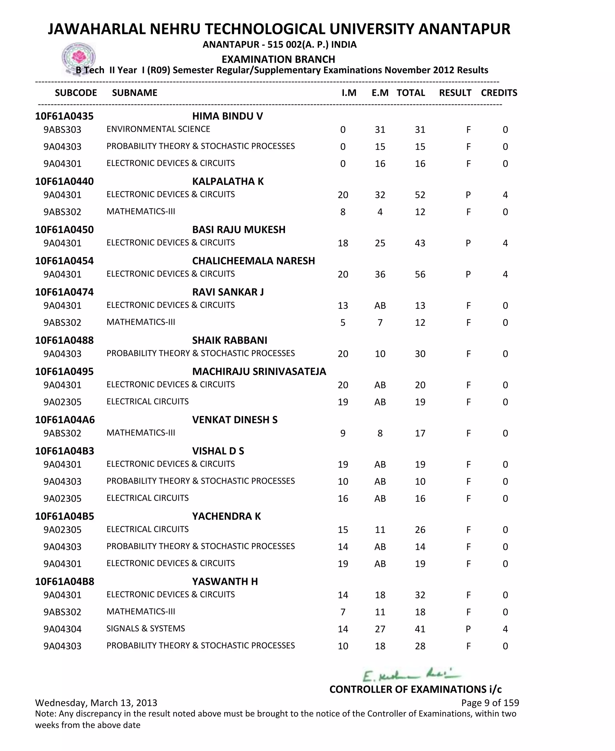 SUBCODE I.M E.M TOTAL RESULT
JAWAHARLAL NEHRU TECHNOLOGICAL UNIVERSITY ANANTAPUR
ANANTAPUR - 515 002(A. P.) INDIA
-------------------------------------------------------------------------------------------------------------------------------------------------
-------------------------------------------------------------------------------------------------------------------------------------------------
EXAMINATION BRANCH
B Tech II Year I (R09) Semester Regular/Supplementary Examinations November 2012 Results
SUBNAME CREDITS
10F61A0435 HIMA BINDU V
0 31 31 FENVIRONMENTAL SCIENCE9ABS303 0
0 15 15 FPROBABILITY THEORY & STOCHASTIC PROCESSES9A04303 0
0 16 16 FELECTRONIC DEVICES & CIRCUITS9A04301 0
10F61A0440 KALPALATHA K
20 32 52 PELECTRONIC DEVICES & CIRCUITS9A04301 4
8 4 12 FMATHEMATICS-III9ABS302 0
10F61A0450 BASI RAJU MUKESH
18 25 43 PELECTRONIC DEVICES & CIRCUITS9A04301 4
10F61A0454 CHALICHEEMALA NARESH
20 36 56 PELECTRONIC DEVICES & CIRCUITS9A04301 4
10F61A0474 RAVI SANKAR J
13 AB 13 FELECTRONIC DEVICES & CIRCUITS9A04301 0
5 7 12 FMATHEMATICS-III9ABS302 0
10F61A0488 SHAIK RABBANI
20 10 30 FPROBABILITY THEORY & STOCHASTIC PROCESSES9A04303 0
10F61A0495 MACHIRAJU SRINIVASATEJA
20 AB 20 FELECTRONIC DEVICES & CIRCUITS9A04301 0
19 AB 19 FELECTRICAL CIRCUITS9A02305 0
10F61A04A6 VENKAT DINESH S
9 8 17 FMATHEMATICS-III9ABS302 0
10F61A04B3 VISHAL D S
19 AB 19 FELECTRONIC DEVICES & CIRCUITS9A04301 0
10 AB 10 FPROBABILITY THEORY & STOCHASTIC PROCESSES9A04303 0
16 AB 16 FELECTRICAL CIRCUITS9A02305 0
10F61A04B5 YACHENDRA K
15 11 26 FELECTRICAL CIRCUITS9A02305 0
14 AB 14 FPROBABILITY THEORY & STOCHASTIC PROCESSES9A04303 0
19 AB 19 FELECTRONIC DEVICES & CIRCUITS9A04301 0
10F61A04B8 YASWANTH H
14 18 32 FELECTRONIC DEVICES & CIRCUITS9A04301 0
7 11 18 FMATHEMATICS-III9ABS302 0
14 27 41 PSIGNALS & SYSTEMS9A04304 4
10 18 28 FPROBABILITY THEORY & STOCHASTIC PROCESSES9A04303 0
Wednesday, March 13, 2013 Page 9 of 159
CONTROLLER OF EXAMINATIONS i/c
Note: Any discrepancy in the result noted above must be brought to the notice of the Controller of Examinations, within two
weeks from the above date
 