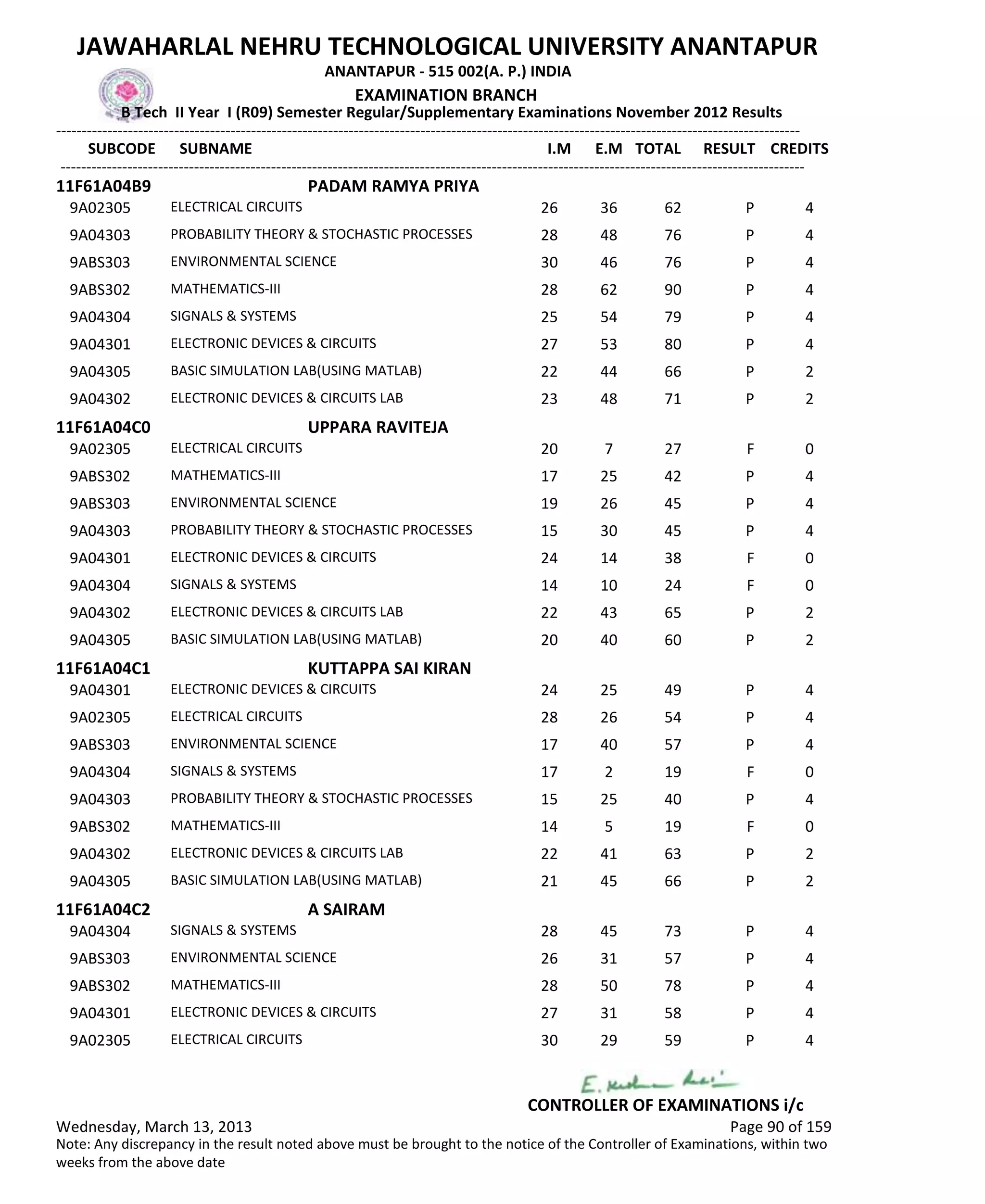 SUBCODE I.M E.M TOTAL RESULT
JAWAHARLAL NEHRU TECHNOLOGICAL UNIVERSITY ANANTAPUR
ANANTAPUR - 515 002(A. P.) INDIA
-------------------------------------------------------------------------------------------------------------------------------------------------
-------------------------------------------------------------------------------------------------------------------------------------------------
EXAMINATION BRANCH
B Tech II Year I (R09) Semester Regular/Supplementary Examinations November 2012 Results
SUBNAME CREDITS
11F61A04B9 PADAM RAMYA PRIYA
26 36 62 PELECTRICAL CIRCUITS9A02305 4
28 48 76 PPROBABILITY THEORY & STOCHASTIC PROCESSES9A04303 4
30 46 76 PENVIRONMENTAL SCIENCE9ABS303 4
28 62 90 PMATHEMATICS-III9ABS302 4
25 54 79 PSIGNALS & SYSTEMS9A04304 4
27 53 80 PELECTRONIC DEVICES & CIRCUITS9A04301 4
22 44 66 PBASIC SIMULATION LAB(USING MATLAB)9A04305 2
23 48 71 PELECTRONIC DEVICES & CIRCUITS LAB9A04302 2
11F61A04C0 UPPARA RAVITEJA
20 7 27 FELECTRICAL CIRCUITS9A02305 0
17 25 42 PMATHEMATICS-III9ABS302 4
19 26 45 PENVIRONMENTAL SCIENCE9ABS303 4
15 30 45 PPROBABILITY THEORY & STOCHASTIC PROCESSES9A04303 4
24 14 38 FELECTRONIC DEVICES & CIRCUITS9A04301 0
14 10 24 FSIGNALS & SYSTEMS9A04304 0
22 43 65 PELECTRONIC DEVICES & CIRCUITS LAB9A04302 2
20 40 60 PBASIC SIMULATION LAB(USING MATLAB)9A04305 2
11F61A04C1 KUTTAPPA SAI KIRAN
24 25 49 PELECTRONIC DEVICES & CIRCUITS9A04301 4
28 26 54 PELECTRICAL CIRCUITS9A02305 4
17 40 57 PENVIRONMENTAL SCIENCE9ABS303 4
17 2 19 FSIGNALS & SYSTEMS9A04304 0
15 25 40 PPROBABILITY THEORY & STOCHASTIC PROCESSES9A04303 4
14 5 19 FMATHEMATICS-III9ABS302 0
22 41 63 PELECTRONIC DEVICES & CIRCUITS LAB9A04302 2
21 45 66 PBASIC SIMULATION LAB(USING MATLAB)9A04305 2
11F61A04C2 A SAIRAM
28 45 73 PSIGNALS & SYSTEMS9A04304 4
26 31 57 PENVIRONMENTAL SCIENCE9ABS303 4
28 50 78 PMATHEMATICS-III9ABS302 4
27 31 58 PELECTRONIC DEVICES & CIRCUITS9A04301 4
30 29 59 PELECTRICAL CIRCUITS9A02305 4
Wednesday, March 13, 2013 Page 90 of 159
CONTROLLER OF EXAMINATIONS i/c
Note: Any discrepancy in the result noted above must be brought to the notice of the Controller of Examinations, within two
weeks from the above date
 