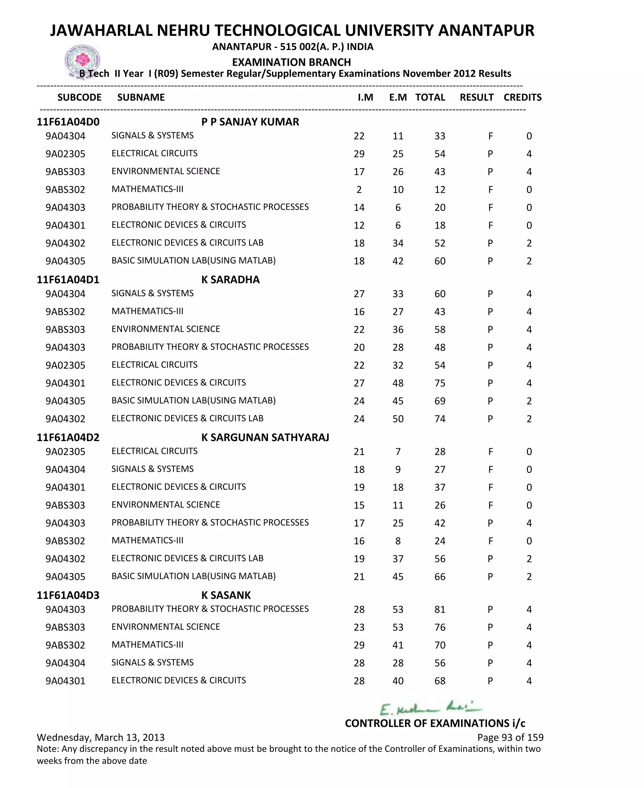 SUBCODE I.M E.M TOTAL RESULT
JAWAHARLAL NEHRU TECHNOLOGICAL UNIVERSITY ANANTAPUR
ANANTAPUR - 515 002(A. P.) INDIA
-------------------------------------------------------------------------------------------------------------------------------------------------
-------------------------------------------------------------------------------------------------------------------------------------------------
EXAMINATION BRANCH
B Tech II Year I (R09) Semester Regular/Supplementary Examinations November 2012 Results
SUBNAME CREDITS
11F61A04D0 P P SANJAY KUMAR
22 11 33 FSIGNALS & SYSTEMS9A04304 0
29 25 54 PELECTRICAL CIRCUITS9A02305 4
17 26 43 PENVIRONMENTAL SCIENCE9ABS303 4
2 10 12 FMATHEMATICS-III9ABS302 0
14 6 20 FPROBABILITY THEORY & STOCHASTIC PROCESSES9A04303 0
12 6 18 FELECTRONIC DEVICES & CIRCUITS9A04301 0
18 34 52 PELECTRONIC DEVICES & CIRCUITS LAB9A04302 2
18 42 60 PBASIC SIMULATION LAB(USING MATLAB)9A04305 2
11F61A04D1 K SARADHA
27 33 60 PSIGNALS & SYSTEMS9A04304 4
16 27 43 PMATHEMATICS-III9ABS302 4
22 36 58 PENVIRONMENTAL SCIENCE9ABS303 4
20 28 48 PPROBABILITY THEORY & STOCHASTIC PROCESSES9A04303 4
22 32 54 PELECTRICAL CIRCUITS9A02305 4
27 48 75 PELECTRONIC DEVICES & CIRCUITS9A04301 4
24 45 69 PBASIC SIMULATION LAB(USING MATLAB)9A04305 2
24 50 74 PELECTRONIC DEVICES & CIRCUITS LAB9A04302 2
11F61A04D2 K SARGUNAN SATHYARAJ
21 7 28 FELECTRICAL CIRCUITS9A02305 0
18 9 27 FSIGNALS & SYSTEMS9A04304 0
19 18 37 FELECTRONIC DEVICES & CIRCUITS9A04301 0
15 11 26 FENVIRONMENTAL SCIENCE9ABS303 0
17 25 42 PPROBABILITY THEORY & STOCHASTIC PROCESSES9A04303 4
16 8 24 FMATHEMATICS-III9ABS302 0
19 37 56 PELECTRONIC DEVICES & CIRCUITS LAB9A04302 2
21 45 66 PBASIC SIMULATION LAB(USING MATLAB)9A04305 2
11F61A04D3 K SASANK
28 53 81 PPROBABILITY THEORY & STOCHASTIC PROCESSES9A04303 4
23 53 76 PENVIRONMENTAL SCIENCE9ABS303 4
29 41 70 PMATHEMATICS-III9ABS302 4
28 28 56 PSIGNALS & SYSTEMS9A04304 4
28 40 68 PELECTRONIC DEVICES & CIRCUITS9A04301 4
Wednesday, March 13, 2013 Page 93 of 159
CONTROLLER OF EXAMINATIONS i/c
Note: Any discrepancy in the result noted above must be brought to the notice of the Controller of Examinations, within two
weeks from the above date
 
