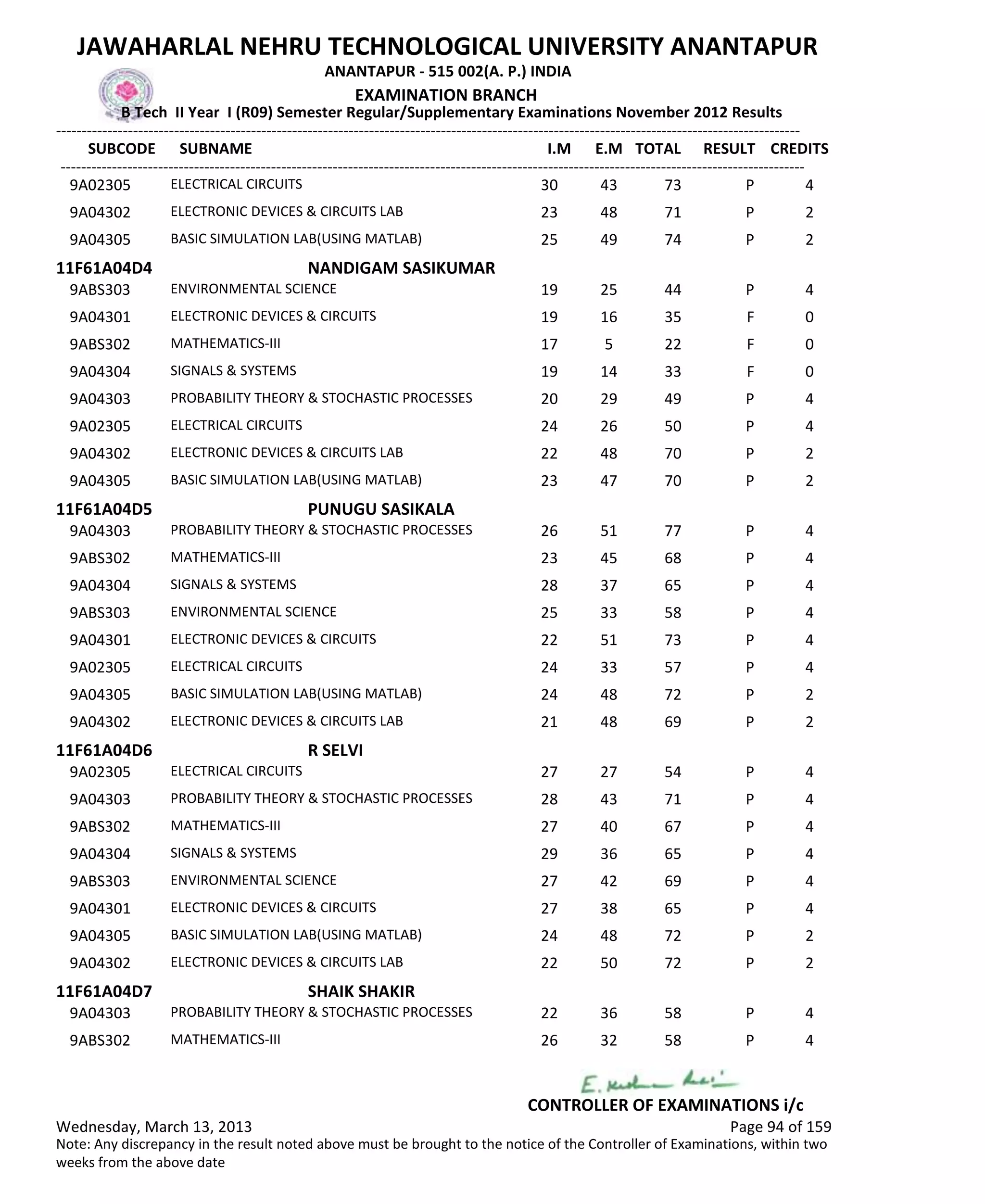 SUBCODE I.M E.M TOTAL RESULT
JAWAHARLAL NEHRU TECHNOLOGICAL UNIVERSITY ANANTAPUR
ANANTAPUR - 515 002(A. P.) INDIA
-------------------------------------------------------------------------------------------------------------------------------------------------
-------------------------------------------------------------------------------------------------------------------------------------------------
EXAMINATION BRANCH
B Tech II Year I (R09) Semester Regular/Supplementary Examinations November 2012 Results
SUBNAME CREDITS
30 43 73 PELECTRICAL CIRCUITS9A02305 4
23 48 71 PELECTRONIC DEVICES & CIRCUITS LAB9A04302 2
25 49 74 PBASIC SIMULATION LAB(USING MATLAB)9A04305 2
11F61A04D4 NANDIGAM SASIKUMAR
19 25 44 PENVIRONMENTAL SCIENCE9ABS303 4
19 16 35 FELECTRONIC DEVICES & CIRCUITS9A04301 0
17 5 22 FMATHEMATICS-III9ABS302 0
19 14 33 FSIGNALS & SYSTEMS9A04304 0
20 29 49 PPROBABILITY THEORY & STOCHASTIC PROCESSES9A04303 4
24 26 50 PELECTRICAL CIRCUITS9A02305 4
22 48 70 PELECTRONIC DEVICES & CIRCUITS LAB9A04302 2
23 47 70 PBASIC SIMULATION LAB(USING MATLAB)9A04305 2
11F61A04D5 PUNUGU SASIKALA
26 51 77 PPROBABILITY THEORY & STOCHASTIC PROCESSES9A04303 4
23 45 68 PMATHEMATICS-III9ABS302 4
28 37 65 PSIGNALS & SYSTEMS9A04304 4
25 33 58 PENVIRONMENTAL SCIENCE9ABS303 4
22 51 73 PELECTRONIC DEVICES & CIRCUITS9A04301 4
24 33 57 PELECTRICAL CIRCUITS9A02305 4
24 48 72 PBASIC SIMULATION LAB(USING MATLAB)9A04305 2
21 48 69 PELECTRONIC DEVICES & CIRCUITS LAB9A04302 2
11F61A04D6 R SELVI
27 27 54 PELECTRICAL CIRCUITS9A02305 4
28 43 71 PPROBABILITY THEORY & STOCHASTIC PROCESSES9A04303 4
27 40 67 PMATHEMATICS-III9ABS302 4
29 36 65 PSIGNALS & SYSTEMS9A04304 4
27 42 69 PENVIRONMENTAL SCIENCE9ABS303 4
27 38 65 PELECTRONIC DEVICES & CIRCUITS9A04301 4
24 48 72 PBASIC SIMULATION LAB(USING MATLAB)9A04305 2
22 50 72 PELECTRONIC DEVICES & CIRCUITS LAB9A04302 2
11F61A04D7 SHAIK SHAKIR
22 36 58 PPROBABILITY THEORY & STOCHASTIC PROCESSES9A04303 4
26 32 58 PMATHEMATICS-III9ABS302 4
Wednesday, March 13, 2013 Page 94 of 159
CONTROLLER OF EXAMINATIONS i/c
Note: Any discrepancy in the result noted above must be brought to the notice of the Controller of Examinations, within two
weeks from the above date
 