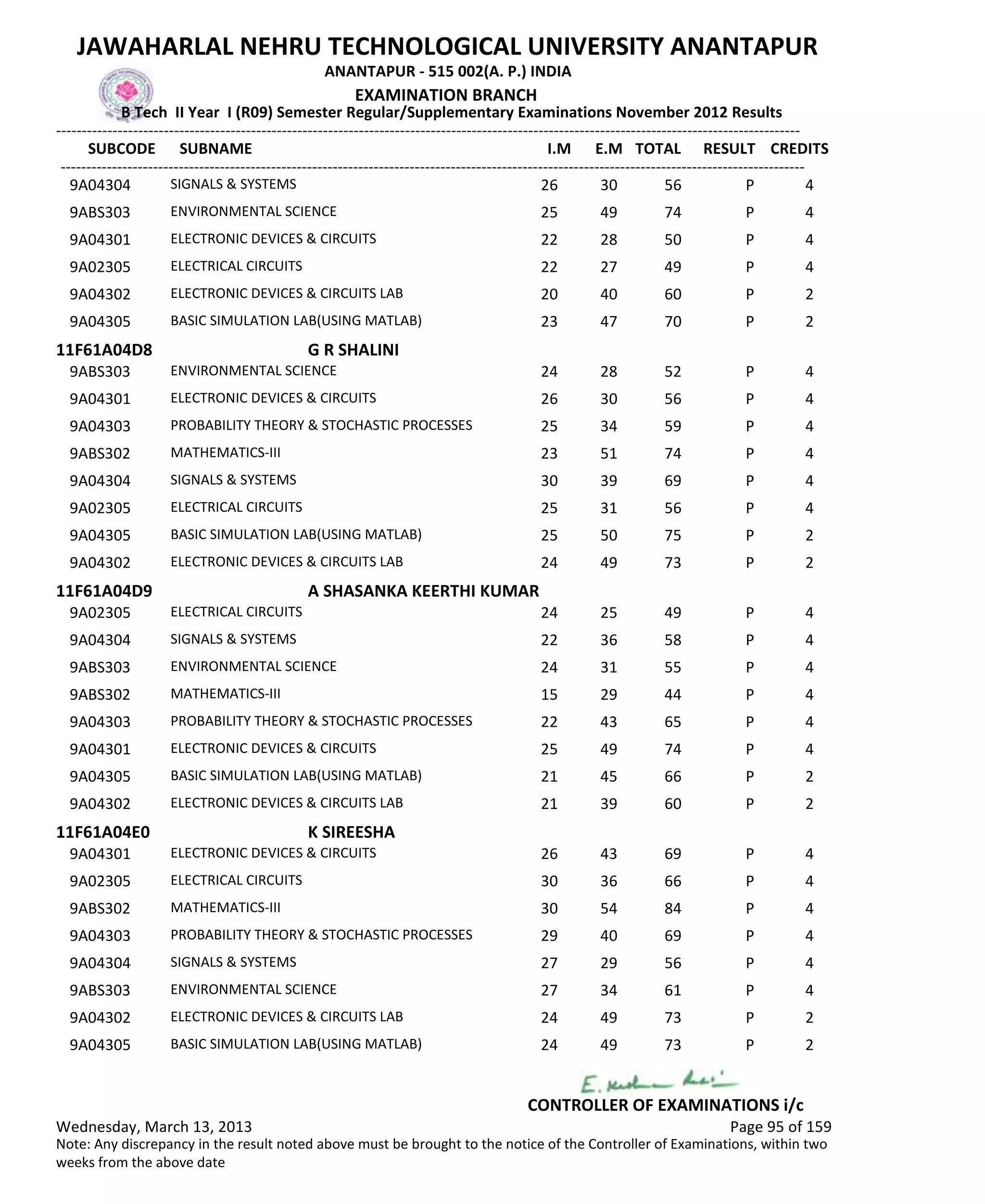 SUBCODE I.M E.M TOTAL RESULT
JAWAHARLAL NEHRU TECHNOLOGICAL UNIVERSITY ANANTAPUR
ANANTAPUR - 515 002(A. P.) INDIA
-------------------------------------------------------------------------------------------------------------------------------------------------
-------------------------------------------------------------------------------------------------------------------------------------------------
EXAMINATION BRANCH
B Tech II Year I (R09) Semester Regular/Supplementary Examinations November 2012 Results
SUBNAME CREDITS
26 30 56 PSIGNALS & SYSTEMS9A04304 4
25 49 74 PENVIRONMENTAL SCIENCE9ABS303 4
22 28 50 PELECTRONIC DEVICES & CIRCUITS9A04301 4
22 27 49 PELECTRICAL CIRCUITS9A02305 4
20 40 60 PELECTRONIC DEVICES & CIRCUITS LAB9A04302 2
23 47 70 PBASIC SIMULATION LAB(USING MATLAB)9A04305 2
11F61A04D8 G R SHALINI
24 28 52 PENVIRONMENTAL SCIENCE9ABS303 4
26 30 56 PELECTRONIC DEVICES & CIRCUITS9A04301 4
25 34 59 PPROBABILITY THEORY & STOCHASTIC PROCESSES9A04303 4
23 51 74 PMATHEMATICS-III9ABS302 4
30 39 69 PSIGNALS & SYSTEMS9A04304 4
25 31 56 PELECTRICAL CIRCUITS9A02305 4
25 50 75 PBASIC SIMULATION LAB(USING MATLAB)9A04305 2
24 49 73 PELECTRONIC DEVICES & CIRCUITS LAB9A04302 2
11F61A04D9 A SHASANKA KEERTHI KUMAR
24 25 49 PELECTRICAL CIRCUITS9A02305 4
22 36 58 PSIGNALS & SYSTEMS9A04304 4
24 31 55 PENVIRONMENTAL SCIENCE9ABS303 4
15 29 44 PMATHEMATICS-III9ABS302 4
22 43 65 PPROBABILITY THEORY & STOCHASTIC PROCESSES9A04303 4
25 49 74 PELECTRONIC DEVICES & CIRCUITS9A04301 4
21 45 66 PBASIC SIMULATION LAB(USING MATLAB)9A04305 2
21 39 60 PELECTRONIC DEVICES & CIRCUITS LAB9A04302 2
11F61A04E0 K SIREESHA
26 43 69 PELECTRONIC DEVICES & CIRCUITS9A04301 4
30 36 66 PELECTRICAL CIRCUITS9A02305 4
30 54 84 PMATHEMATICS-III9ABS302 4
29 40 69 PPROBABILITY THEORY & STOCHASTIC PROCESSES9A04303 4
27 29 56 PSIGNALS & SYSTEMS9A04304 4
27 34 61 PENVIRONMENTAL SCIENCE9ABS303 4
24 49 73 PELECTRONIC DEVICES & CIRCUITS LAB9A04302 2
24 49 73 PBASIC SIMULATION LAB(USING MATLAB)9A04305 2
Wednesday, March 13, 2013 Page 95 of 159
CONTROLLER OF EXAMINATIONS i/c
Note: Any discrepancy in the result noted above must be brought to the notice of the Controller of Examinations, within two
weeks from the above date
 
