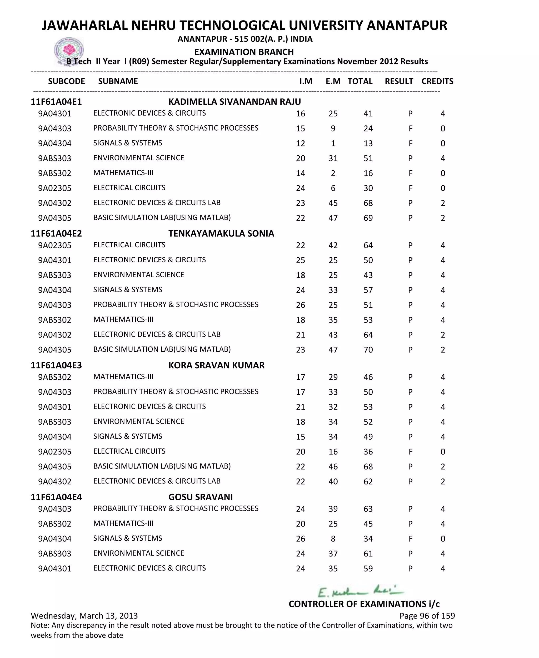 SUBCODE I.M E.M TOTAL RESULT
JAWAHARLAL NEHRU TECHNOLOGICAL UNIVERSITY ANANTAPUR
ANANTAPUR - 515 002(A. P.) INDIA
-------------------------------------------------------------------------------------------------------------------------------------------------
-------------------------------------------------------------------------------------------------------------------------------------------------
EXAMINATION BRANCH
B Tech II Year I (R09) Semester Regular/Supplementary Examinations November 2012 Results
SUBNAME CREDITS
11F61A04E1 KADIMELLA SIVANANDAN RAJU
16 25 41 PELECTRONIC DEVICES & CIRCUITS9A04301 4
15 9 24 FPROBABILITY THEORY & STOCHASTIC PROCESSES9A04303 0
12 1 13 FSIGNALS & SYSTEMS9A04304 0
20 31 51 PENVIRONMENTAL SCIENCE9ABS303 4
14 2 16 FMATHEMATICS-III9ABS302 0
24 6 30 FELECTRICAL CIRCUITS9A02305 0
23 45 68 PELECTRONIC DEVICES & CIRCUITS LAB9A04302 2
22 47 69 PBASIC SIMULATION LAB(USING MATLAB)9A04305 2
11F61A04E2 TENKAYAMAKULA SONIA
22 42 64 PELECTRICAL CIRCUITS9A02305 4
25 25 50 PELECTRONIC DEVICES & CIRCUITS9A04301 4
18 25 43 PENVIRONMENTAL SCIENCE9ABS303 4
24 33 57 PSIGNALS & SYSTEMS9A04304 4
26 25 51 PPROBABILITY THEORY & STOCHASTIC PROCESSES9A04303 4
18 35 53 PMATHEMATICS-III9ABS302 4
21 43 64 PELECTRONIC DEVICES & CIRCUITS LAB9A04302 2
23 47 70 PBASIC SIMULATION LAB(USING MATLAB)9A04305 2
11F61A04E3 KORA SRAVAN KUMAR
17 29 46 PMATHEMATICS-III9ABS302 4
17 33 50 PPROBABILITY THEORY & STOCHASTIC PROCESSES9A04303 4
21 32 53 PELECTRONIC DEVICES & CIRCUITS9A04301 4
18 34 52 PENVIRONMENTAL SCIENCE9ABS303 4
15 34 49 PSIGNALS & SYSTEMS9A04304 4
20 16 36 FELECTRICAL CIRCUITS9A02305 0
22 46 68 PBASIC SIMULATION LAB(USING MATLAB)9A04305 2
22 40 62 PELECTRONIC DEVICES & CIRCUITS LAB9A04302 2
11F61A04E4 GOSU SRAVANI
24 39 63 PPROBABILITY THEORY & STOCHASTIC PROCESSES9A04303 4
20 25 45 PMATHEMATICS-III9ABS302 4
26 8 34 FSIGNALS & SYSTEMS9A04304 0
24 37 61 PENVIRONMENTAL SCIENCE9ABS303 4
24 35 59 PELECTRONIC DEVICES & CIRCUITS9A04301 4
Wednesday, March 13, 2013 Page 96 of 159
CONTROLLER OF EXAMINATIONS i/c
Note: Any discrepancy in the result noted above must be brought to the notice of the Controller of Examinations, within two
weeks from the above date
 