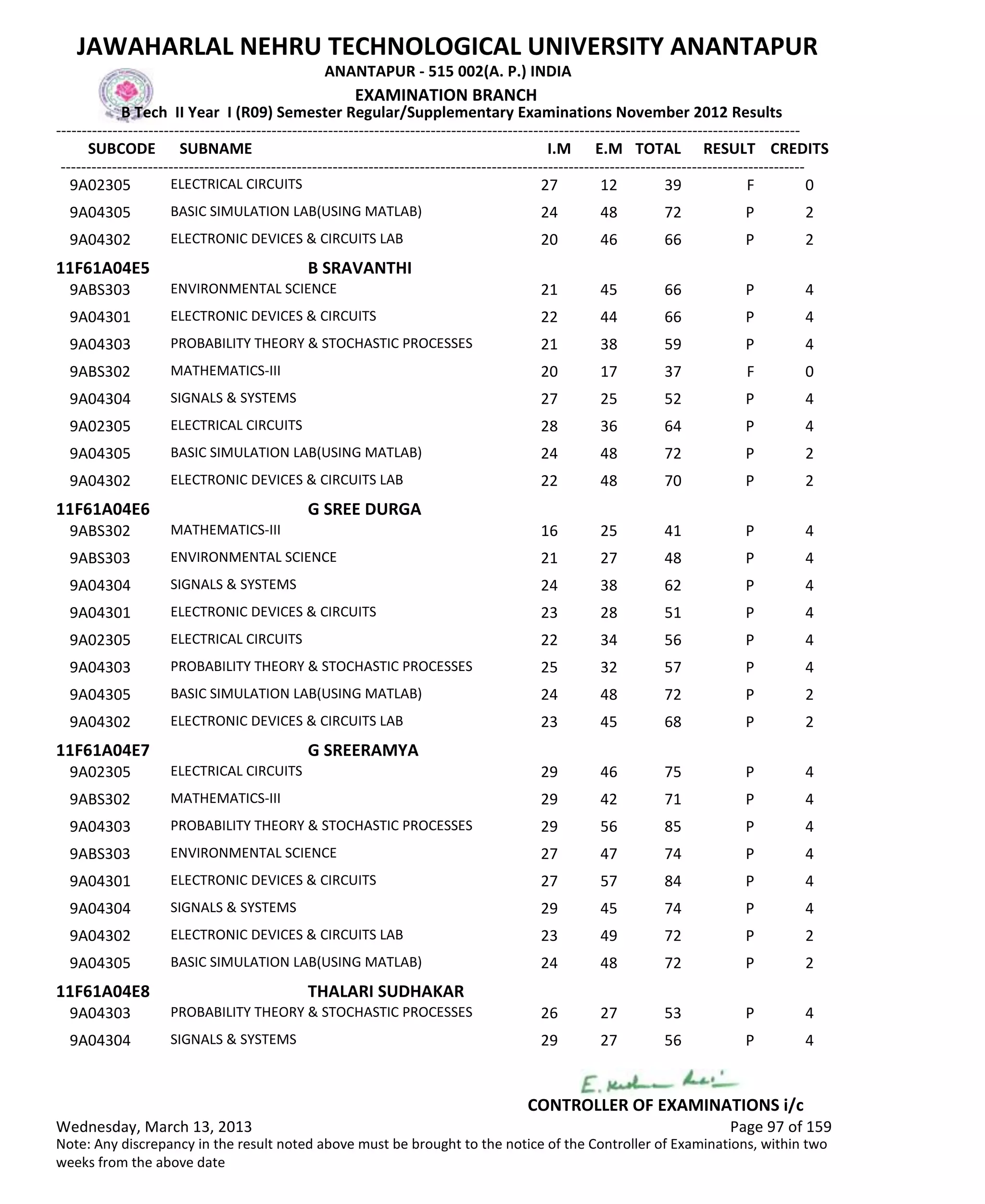 SUBCODE I.M E.M TOTAL RESULT
JAWAHARLAL NEHRU TECHNOLOGICAL UNIVERSITY ANANTAPUR
ANANTAPUR - 515 002(A. P.) INDIA
-------------------------------------------------------------------------------------------------------------------------------------------------
-------------------------------------------------------------------------------------------------------------------------------------------------
EXAMINATION BRANCH
B Tech II Year I (R09) Semester Regular/Supplementary Examinations November 2012 Results
SUBNAME CREDITS
27 12 39 FELECTRICAL CIRCUITS9A02305 0
24 48 72 PBASIC SIMULATION LAB(USING MATLAB)9A04305 2
20 46 66 PELECTRONIC DEVICES & CIRCUITS LAB9A04302 2
11F61A04E5 B SRAVANTHI
21 45 66 PENVIRONMENTAL SCIENCE9ABS303 4
22 44 66 PELECTRONIC DEVICES & CIRCUITS9A04301 4
21 38 59 PPROBABILITY THEORY & STOCHASTIC PROCESSES9A04303 4
20 17 37 FMATHEMATICS-III9ABS302 0
27 25 52 PSIGNALS & SYSTEMS9A04304 4
28 36 64 PELECTRICAL CIRCUITS9A02305 4
24 48 72 PBASIC SIMULATION LAB(USING MATLAB)9A04305 2
22 48 70 PELECTRONIC DEVICES & CIRCUITS LAB9A04302 2
11F61A04E6 G SREE DURGA
16 25 41 PMATHEMATICS-III9ABS302 4
21 27 48 PENVIRONMENTAL SCIENCE9ABS303 4
24 38 62 PSIGNALS & SYSTEMS9A04304 4
23 28 51 PELECTRONIC DEVICES & CIRCUITS9A04301 4
22 34 56 PELECTRICAL CIRCUITS9A02305 4
25 32 57 PPROBABILITY THEORY & STOCHASTIC PROCESSES9A04303 4
24 48 72 PBASIC SIMULATION LAB(USING MATLAB)9A04305 2
23 45 68 PELECTRONIC DEVICES & CIRCUITS LAB9A04302 2
11F61A04E7 G SREERAMYA
29 46 75 PELECTRICAL CIRCUITS9A02305 4
29 42 71 PMATHEMATICS-III9ABS302 4
29 56 85 PPROBABILITY THEORY & STOCHASTIC PROCESSES9A04303 4
27 47 74 PENVIRONMENTAL SCIENCE9ABS303 4
27 57 84 PELECTRONIC DEVICES & CIRCUITS9A04301 4
29 45 74 PSIGNALS & SYSTEMS9A04304 4
23 49 72 PELECTRONIC DEVICES & CIRCUITS LAB9A04302 2
24 48 72 PBASIC SIMULATION LAB(USING MATLAB)9A04305 2
11F61A04E8 THALARI SUDHAKAR
26 27 53 PPROBABILITY THEORY & STOCHASTIC PROCESSES9A04303 4
29 27 56 PSIGNALS & SYSTEMS9A04304 4
Wednesday, March 13, 2013 Page 97 of 159
CONTROLLER OF EXAMINATIONS i/c
Note: Any discrepancy in the result noted above must be brought to the notice of the Controller of Examinations, within two
weeks from the above date
 