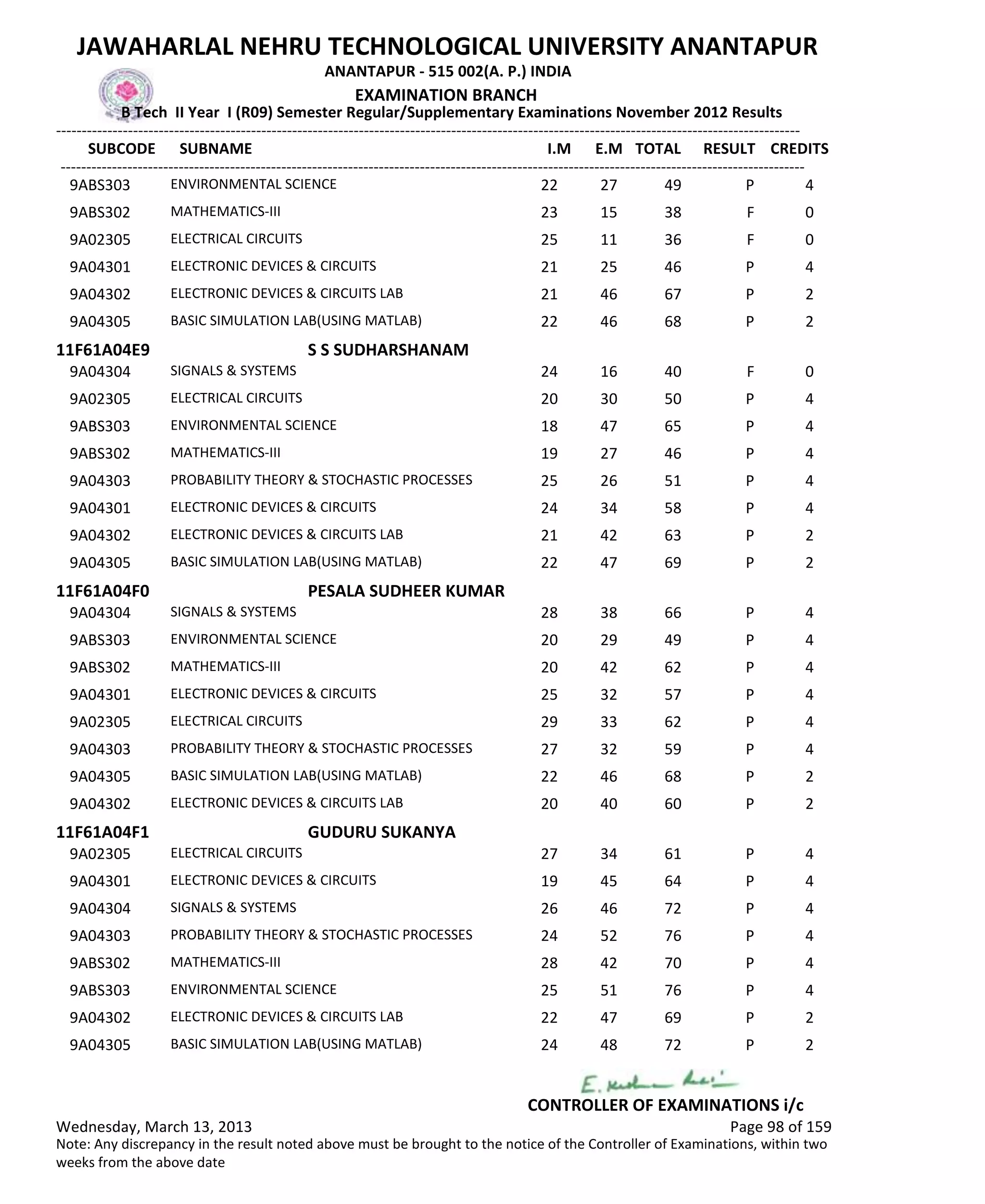 SUBCODE I.M E.M TOTAL RESULT
JAWAHARLAL NEHRU TECHNOLOGICAL UNIVERSITY ANANTAPUR
ANANTAPUR - 515 002(A. P.) INDIA
-------------------------------------------------------------------------------------------------------------------------------------------------
-------------------------------------------------------------------------------------------------------------------------------------------------
EXAMINATION BRANCH
B Tech II Year I (R09) Semester Regular/Supplementary Examinations November 2012 Results
SUBNAME CREDITS
22 27 49 PENVIRONMENTAL SCIENCE9ABS303 4
23 15 38 FMATHEMATICS-III9ABS302 0
25 11 36 FELECTRICAL CIRCUITS9A02305 0
21 25 46 PELECTRONIC DEVICES & CIRCUITS9A04301 4
21 46 67 PELECTRONIC DEVICES & CIRCUITS LAB9A04302 2
22 46 68 PBASIC SIMULATION LAB(USING MATLAB)9A04305 2
11F61A04E9 S S SUDHARSHANAM
24 16 40 FSIGNALS & SYSTEMS9A04304 0
20 30 50 PELECTRICAL CIRCUITS9A02305 4
18 47 65 PENVIRONMENTAL SCIENCE9ABS303 4
19 27 46 PMATHEMATICS-III9ABS302 4
25 26 51 PPROBABILITY THEORY & STOCHASTIC PROCESSES9A04303 4
24 34 58 PELECTRONIC DEVICES & CIRCUITS9A04301 4
21 42 63 PELECTRONIC DEVICES & CIRCUITS LAB9A04302 2
22 47 69 PBASIC SIMULATION LAB(USING MATLAB)9A04305 2
11F61A04F0 PESALA SUDHEER KUMAR
28 38 66 PSIGNALS & SYSTEMS9A04304 4
20 29 49 PENVIRONMENTAL SCIENCE9ABS303 4
20 42 62 PMATHEMATICS-III9ABS302 4
25 32 57 PELECTRONIC DEVICES & CIRCUITS9A04301 4
29 33 62 PELECTRICAL CIRCUITS9A02305 4
27 32 59 PPROBABILITY THEORY & STOCHASTIC PROCESSES9A04303 4
22 46 68 PBASIC SIMULATION LAB(USING MATLAB)9A04305 2
20 40 60 PELECTRONIC DEVICES & CIRCUITS LAB9A04302 2
11F61A04F1 GUDURU SUKANYA
27 34 61 PELECTRICAL CIRCUITS9A02305 4
19 45 64 PELECTRONIC DEVICES & CIRCUITS9A04301 4
26 46 72 PSIGNALS & SYSTEMS9A04304 4
24 52 76 PPROBABILITY THEORY & STOCHASTIC PROCESSES9A04303 4
28 42 70 PMATHEMATICS-III9ABS302 4
25 51 76 PENVIRONMENTAL SCIENCE9ABS303 4
22 47 69 PELECTRONIC DEVICES & CIRCUITS LAB9A04302 2
24 48 72 PBASIC SIMULATION LAB(USING MATLAB)9A04305 2
Wednesday, March 13, 2013 Page 98 of 159
CONTROLLER OF EXAMINATIONS i/c
Note: Any discrepancy in the result noted above must be brought to the notice of the Controller of Examinations, within two
weeks from the above date
 
