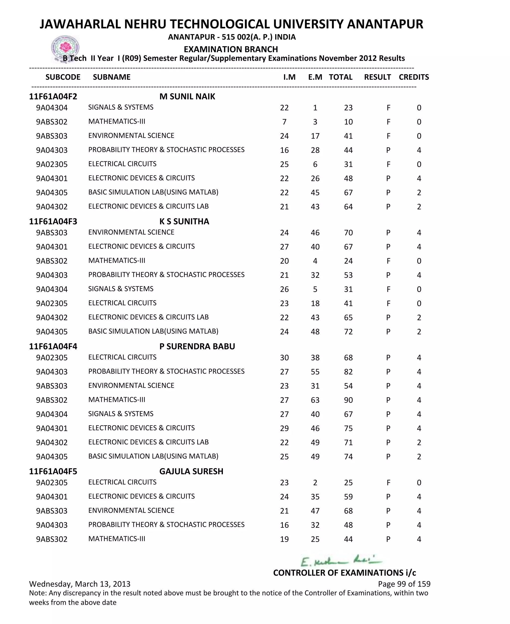 SUBCODE I.M E.M TOTAL RESULT
JAWAHARLAL NEHRU TECHNOLOGICAL UNIVERSITY ANANTAPUR
ANANTAPUR - 515 002(A. P.) INDIA
-------------------------------------------------------------------------------------------------------------------------------------------------
-------------------------------------------------------------------------------------------------------------------------------------------------
EXAMINATION BRANCH
B Tech II Year I (R09) Semester Regular/Supplementary Examinations November 2012 Results
SUBNAME CREDITS
11F61A04F2 M SUNIL NAIK
22 1 23 FSIGNALS & SYSTEMS9A04304 0
7 3 10 FMATHEMATICS-III9ABS302 0
24 17 41 FENVIRONMENTAL SCIENCE9ABS303 0
16 28 44 PPROBABILITY THEORY & STOCHASTIC PROCESSES9A04303 4
25 6 31 FELECTRICAL CIRCUITS9A02305 0
22 26 48 PELECTRONIC DEVICES & CIRCUITS9A04301 4
22 45 67 PBASIC SIMULATION LAB(USING MATLAB)9A04305 2
21 43 64 PELECTRONIC DEVICES & CIRCUITS LAB9A04302 2
11F61A04F3 K S SUNITHA
24 46 70 PENVIRONMENTAL SCIENCE9ABS303 4
27 40 67 PELECTRONIC DEVICES & CIRCUITS9A04301 4
20 4 24 FMATHEMATICS-III9ABS302 0
21 32 53 PPROBABILITY THEORY & STOCHASTIC PROCESSES9A04303 4
26 5 31 FSIGNALS & SYSTEMS9A04304 0
23 18 41 FELECTRICAL CIRCUITS9A02305 0
22 43 65 PELECTRONIC DEVICES & CIRCUITS LAB9A04302 2
24 48 72 PBASIC SIMULATION LAB(USING MATLAB)9A04305 2
11F61A04F4 P SURENDRA BABU
30 38 68 PELECTRICAL CIRCUITS9A02305 4
27 55 82 PPROBABILITY THEORY & STOCHASTIC PROCESSES9A04303 4
23 31 54 PENVIRONMENTAL SCIENCE9ABS303 4
27 63 90 PMATHEMATICS-III9ABS302 4
27 40 67 PSIGNALS & SYSTEMS9A04304 4
29 46 75 PELECTRONIC DEVICES & CIRCUITS9A04301 4
22 49 71 PELECTRONIC DEVICES & CIRCUITS LAB9A04302 2
25 49 74 PBASIC SIMULATION LAB(USING MATLAB)9A04305 2
11F61A04F5 GAJULA SURESH
23 2 25 FELECTRICAL CIRCUITS9A02305 0
24 35 59 PELECTRONIC DEVICES & CIRCUITS9A04301 4
21 47 68 PENVIRONMENTAL SCIENCE9ABS303 4
16 32 48 PPROBABILITY THEORY & STOCHASTIC PROCESSES9A04303 4
19 25 44 PMATHEMATICS-III9ABS302 4
Wednesday, March 13, 2013 Page 99 of 159
CONTROLLER OF EXAMINATIONS i/c
Note: Any discrepancy in the result noted above must be brought to the notice of the Controller of Examinations, within two
weeks from the above date
 