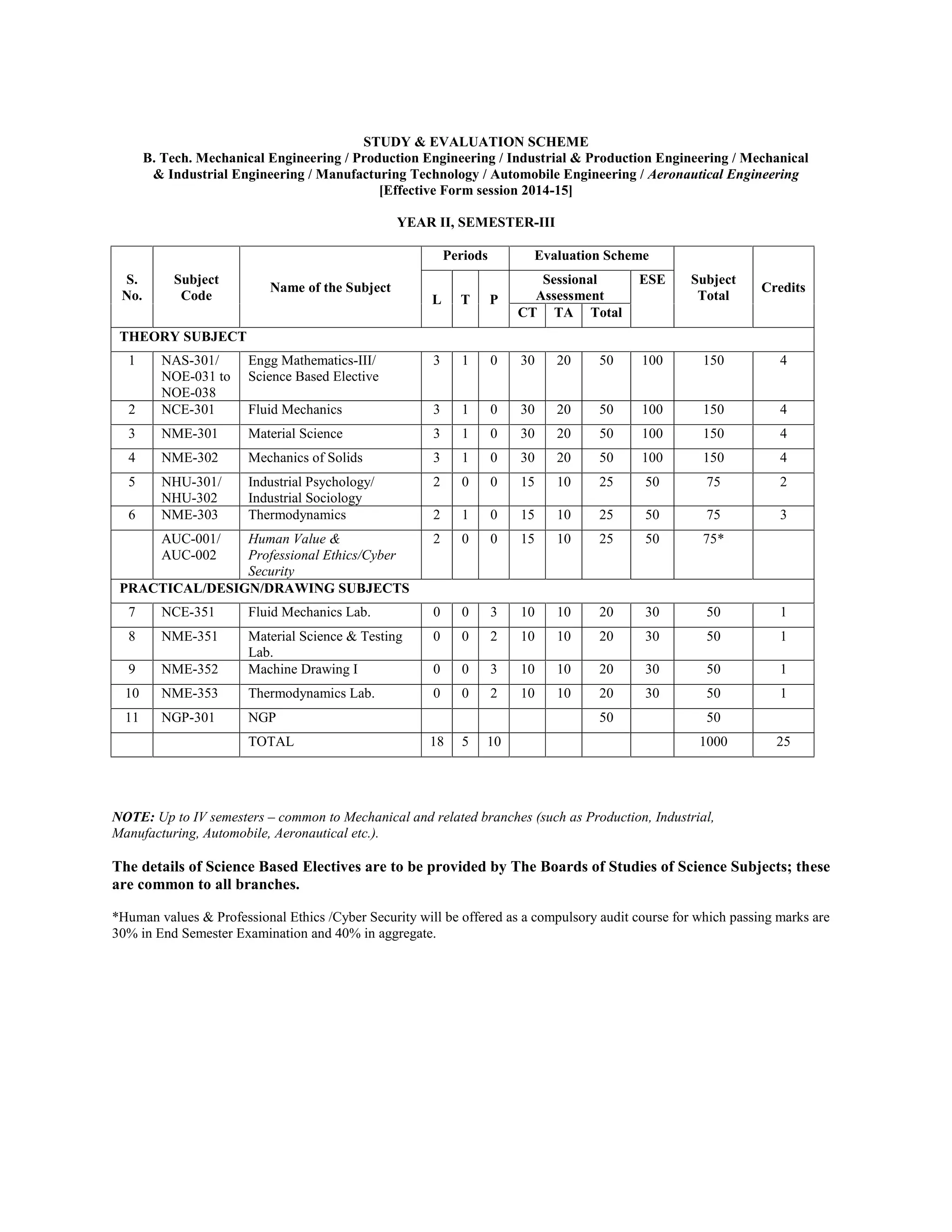 STUDY & EVALUATION SCHEME
B. Tech. Mechanical Engineering / Production Engineering / Industrial & Production Engineering / Mechanical
& Industrial Engineering / Manufacturing Technology / Automobile Engineering / Aeronautical Engineering
[Effective Form session 2014-15]
YEAR II, SEMESTER-III
S.
No.
Subject
Code
Name of the Subject
Periods Evaluation Scheme
Subject
Total
Credits
L T P
Sessional
Assessment
ESE
CT TA Total
THEORY SUBJECT
1 NAS-301/
NOE-031 to
NOE-038
Engg Mathematics-III/
Science Based Elective
3 1 0 30 20 50 100 150 4
2 NCE-301 Fluid Mechanics 3 1 0 30 20 50 100 150 4
3 NME-301 Material Science 3 1 0 30 20 50 100 150 4
4 NME-302 Mechanics of Solids 3 1 0 30 20 50 100 150 4
5 NHU-301/
NHU-302
Industrial Psychology/
Industrial Sociology
2 0 0 15 10 25 50 75 2
6 NME-303 Thermodynamics 2 1 0 15 10 25 50 75 3
AUC-001/
AUC-002
Human Value &
Professional Ethics/Cyber
Security
2 0 0 15 10 25 50 75*
PRACTICAL/DESIGN/DRAWING SUBJECTS
7 NCE-351 Fluid Mechanics Lab. 0 0 3 10 10 20 30 50 1
8 NME-351 Material Science & Testing
Lab.
0 0 2 10 10 20 30 50 1
9 NME-352 Machine Drawing I 0 0 3 10 10 20 30 50 1
10 NME-353 Thermodynamics Lab. 0 0 2 10 10 20 30 50 1
11 NGP-301 NGP 50 50
TOTAL 18 5 10 1000 25
NOTE: Up to IV semesters – common to Mechanical and related branches (such as Production, Industrial,
Manufacturing, Automobile, Aeronautical etc.).
The details of Science Based Electives are to be provided by The Boards of Studies of Science Subjects; these
are common to all branches.
*Human values & Professional Ethics /Cyber Security will be offered as a compulsory audit course for which passing marks are
30% in End Semester Examination and 40% in aggregate.
 
