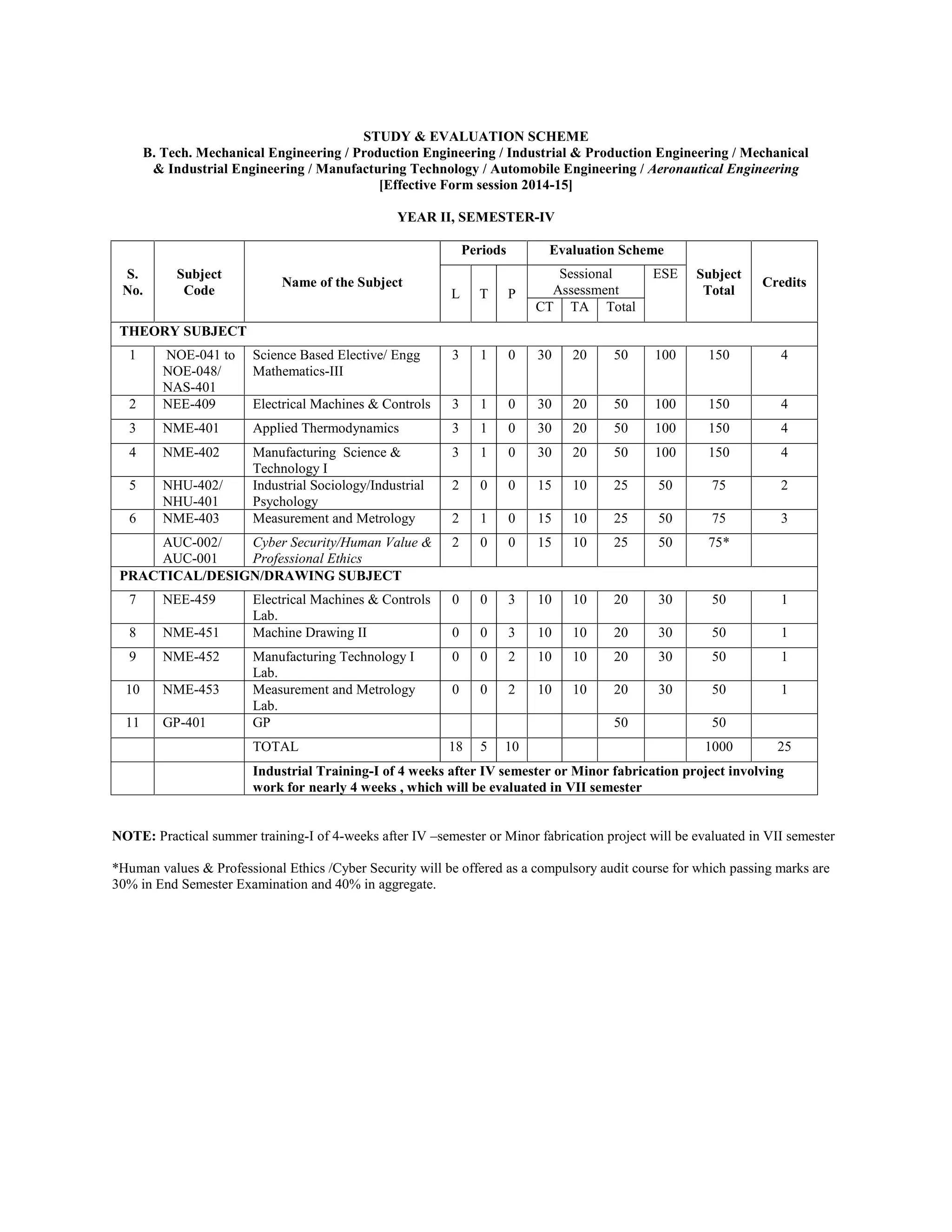STUDY & EVALUATION SCHEME
B. Tech. Mechanical Engineering / Production Engineering / Industrial & Production Engineering / Mechanical
& Industrial Engineering / Manufacturing Technology / Automobile Engineering / Aeronautical Engineering
[Effective Form session 2014-15]
YEAR II, SEMESTER-IV
S.
No.
Subject
Code
Name of the Subject
Periods Evaluation Scheme
Subject
Total
Credits
L T P
Sessional
Assessment
ESE
CT TA Total
THEORY SUBJECT
1 NOE-041 to
NOE-048/
NAS-401
Science Based Elective/ Engg
Mathematics-III
3 1 0 30 20 50 100 150 4
2 NEE-409 Electrical Machines & Controls 3 1 0 30 20 50 100 150 4
3 NME-401 Applied Thermodynamics 3 1 0 30 20 50 100 150 4
4 NME-402 Manufacturing Science &
Technology I
3 1 0 30 20 50 100 150 4
5 NHU-402/
NHU-401
Industrial Sociology/Industrial
Psychology
2 0 0 15 10 25 50 75 2
6 NME-403 Measurement and Metrology 2 1 0 15 10 25 50 75 3
AUC-002/
AUC-001
Cyber Security/Human Value &
Professional Ethics
2 0 0 15 10 25 50 75*
PRACTICAL/DESIGN/DRAWING SUBJECT
7 NEE-459 Electrical Machines & Controls
Lab.
0 0 3 10 10 20 30 50 1
8 NME-451 Machine Drawing II 0 0 3 10 10 20 30 50 1
9 NME-452 Manufacturing Technology I
Lab.
0 0 2 10 10 20 30 50 1
10 NME-453 Measurement and Metrology
Lab.
0 0 2 10 10 20 30 50 1
11 GP-401 GP 50 50
TOTAL 18 5 10 1000 25
Industrial Training-I of 4 weeks after IV semester or Minor fabrication project involving
work for nearly 4 weeks , which will be evaluated in VII semester
NOTE: Practical summer training-I of 4-weeks after IV –semester or Minor fabrication project will be evaluated in VII semester
*Human values & Professional Ethics /Cyber Security will be offered as a compulsory audit course for which passing marks are
30% in End Semester Examination and 40% in aggregate.
 
