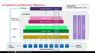 Operational Systems
IoT Platform
IoT platform and Business Objectives
Adapters / Plugins / API’s
Checks / Clean
Business Rules
Alerts & Notifications
Optimizations
Insights
Actions and
optimizations
Output
Process
Input
Process
Data
SecurityandAccess
PrivacyandCompliance
Business Objectives
Scalability
Vertical Slice
Example: Parking traffic counterFeedback
 