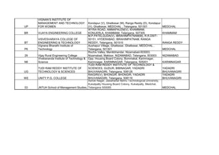 UP
VIGNAN’S INSTITUTE OF
MANAGEMENT AND TECHNOLOGY
FOR WOMEN
Kondapur (V), Ghatkesar (M), Ranga Reddy (D), Kondapur
(V), Ghatkesar, MEDCHAL , Telangana, 501301 MEDCHAL
BR VIJAYA ENGINEERING COLLEGE
WYRA ROAD, AMMAPALEM(V), KHAMMAM,
KONIJERLA, KHAMMAM, Telangana, 507305 KHAMMAM
BT
VISVESVARAYA COLLEGE OF
ENGINEERING & TECHNOLOGY
M.P.PATELGUDA(V), IBRAHIMPATNAM(M), R.R.DSIT-
50151, HYDERABAD, IBRAHIMPATNAM, RANGA
REDDY, Telangana, 501510 RANGA REDDY
P6
Vignana Bharathi Institute of
Technology
Aushapur Village, Ghatkesar, Ghatkesar, MEDCHAL ,
Telangana, 501301 MEDCHAL
29 Vijay Rural Engineering College
Rochis Valley, Manikbhandar, Nizamabad-503003,
Nizamabad, Makloor, NIZAMABAD, Telangana, 503003 NIZAMABAD
N6
Vivekananda Institute of Technology &
Science
Opp. Housing Board Colony, Bommakal, Karimnagar,
Karimnagar, KARIMNAGAR, Telangana, 505001 KARIMNAGAR
UG
TUDI RAM REDDY INSTITUTE OF
TECHNOLOGY & SCIENCES
TUDI RAM REDDY INSTITUTE OF TECHNOLOGY &
SCIENCES, GUDUR, BIBINAGAR, YADADRI
BHUVANAGIRI, Telangana, 508126
YADADRI
BHUVANAGIRI
WE UNITY P.G. COLLEGE
RAIGIRI(V), BHONGIR, BHONGIR, YADADRI
BHUVANAGIRI, Telangana, 508116
YADADRI
BHUVANAGIRI
03 JNTUH School of Management Studies.
Ashok Nagar, Jawaharlal Nehru Technological University,
Kukatpally Housing Board Colony, Kukatpally, Medchal,
Telangana 500085 MEDCHAL
 