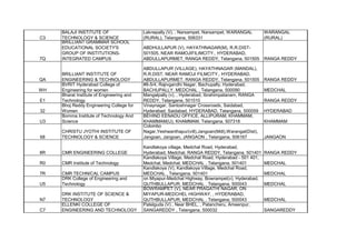 C3
BALAJI INSTITUTE OF
TECHNOLOGY & SCIENCE
Laknepally (V), , Narsampet, Narsampet, WARANGAL
(RURAL), Telangana, 506331
WARANGAL
(RURAL)
7Q
BRILLIANT GRAMMAR SCHOOL
EDUCATIONAL SOCIETY'S
GROUP OF INSTITUTIONS-
INTEGRATED CAMPUS
ABDHULLAPUR (V), HAYATHNAGAR(M), R.R.DIST-
501505, NEAR RAMOJIFILIMCITY., HYDERABAD,
ABDULLAPURMET, RANGA REDDY, Telangana, 501505 RANGA REDDY
QA
BRILLIANT INSTITUTE OF
ENGINEERING & TECHNOLOGY
ABDULLAPUR (VILLAGE), HAYATHNAGAR (MANDAL),
R.R.DIST, NEAR RAMOJI FILMCITY., HYDERABAD,
ABDULLAPURMET, RANGA REDDY, Telangana, 501505 RANGA REDDY
WH
BVRIT Hyderabad College of
Engineering for women
#8-5/4, Rajivgandhi Nagar, Bachupally, Hyderabad,
BACHUPALLY, MEDCHAL , Telangana, 500090 MEDCHAL
E1
Bharat Institute of Engineering and
Technology
Mangalpally (v), , Hyderabad, Ibrahimpatanam, RANGA
REDDY, Telangana, 501510 RANGA REDDY
32
Bhoj Reddy Engineering College for
Women
Vinaynagar, Santoshnagar Crossroads, Saidabad,
Hyderabad, Saidabad, HYDERABAD, Telangana, 500059 HYDERABAD
U3
Bomma Institute of Technology And
Science
BEHIND EENADU OFFICE, ALLIPURAM, KHAMMAM,
KHAMMAM(U), KHAMMAM, Telangana, 507318 KHAMMAM
68
CHRISTU JYOTHI INSTITUTE OF
TECHNOLOGY & SCIENCE
Colombo
Nagar,Yeshwanthapur(vill),Jangoan(Mdl),Warangal(Dist),
Jangoan, Jangoan, JANGAON , Telangana, 506167 JANGAON
8R CMR ENGINEERING COLLEGE
Kandlakoya village, Medchal Road, Hyderabad,
Hyderabad, Medchal, RANGA REDDY, Telangana, 501401 RANGA REDDY
R0 CMR Institute of Technology
Kandlakoya Village, Medchal Road, Hyderabad - 501 401,
Medchal, Medchal, MEDCHAL , Telangana, 501401 MEDCHAL
7R CMR TECHNICAL CAMPUS
Kandlakoya (V), Kandlakoya Village, Medchal Road,
MEDCHAL , Telangana, 501401 MEDCHAL
U5
DRK College of Engineering and
Technology
on Miyapur-Medchal Highway, Bowrampet(v), Hyderabad,
QUTHBULLAPUR, MEDCHAL , Telangana, 500043 MEDCHAL
N7
DRK INSTITUTE OF SCIENCE &
TECHNOLOGY
BOWRAMPET (V), NEAR PRAGATHI NAGAR, ON
MIYAPUR-MEDCHEL HIGHWAY, , HYDERABAD,
QUTHBULLAPUR, MEDCHAL , Telangana, 500043 MEDCHAL
C7
ELLENKI COLLEGE OF
ENGINEERING AND TECHNOLOGY
Patelguda (V) , Near BHEL, , Patancheru, Ameenpur,
SANGAREDDY , Telangana, 500032 SANGAREDDY
 