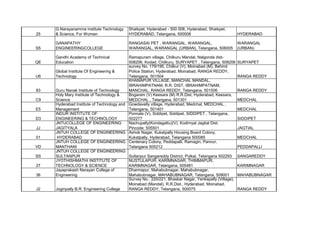 25
G.Narayanamma institute Technology
& Science, For Women
Shaikpet, Hyderabad - 500 008, Hyderabad, Shaikpet,
HYDERABAD, Telangana, 500008 HYDERABAD
S5
GANAPATHY
ENGINEERINGCOLLEGE
RANGASAI PET , WARANGAL, WARANGAL,
WARANGAL, WARANGAL (URBAN), Telangana, 506005
WARANGAL
(URBAN)
QE
Gandhi Academy of Technical
Education
Ramapuram village, Chilkuru Mandal, Nalgonda dist-
508206, Kodad, Chilkuru, SURYAPET , Telangana, 508206 SURYAPET
U6
Global Institute Of Engineering &
Technology
survey No. 179/195, Chilkur (V), Moinabad (M), Behind
Police Station, Hyderabad, Moinabad, RANGA REDDY,
Telangana, 501504 RANGA REDDY
83 Guru Nanak Institute of Technology
KHANAPUR VILLAGE, MANCHAL MANDAL,
IBRAHIMPATNAM, R.R. DIST, IBRAHIMPATNAM,
MANCHAL, RANGA REDDY, Telangana, 501506 RANGA REDDY
C9
Holy Mary Institute of Technology &
Science
Bogaram (V) Keesara (M) R.R.Dist, Hyderabad, Keesara,
MEDCHAL , Telangana, 501301 MEDCHAL
E5
Hyderabad Institute of Technology and
Management
Gowdavelly village, Hyderabad, Medchal, MEDCHAL ,
Telangana, 501401 MEDCHAL
D3
INDUR INSTITUTE OF
ENGINEERING & TECHNOLOGY
Ponnala (V), Siddipet, Siddipet, SIDDIPET , Telangana,
502277 SIDDIPET
JJ
JNTUCOLLEGE OF ENGINEERING
JAGITYALA
Nachupally(Kondagattu)(V), Kodimyal Jagtial Dist.
Pincode: 505501 JAGTIAL
01
JNTUH COLLEGE OF ENGINEERING
HYDERABAD
Ashok Nagar, Kukatpally Housing Board Colony,
Kukatpally, Hyderabad, Telangana 500085 MEDCHAL
VD
JNTUH COLLEGE OF ENGINEERING
MANTHANI
Centenary Colony, Peddapalli, Ramagiri, Pannur,
Telangana 505212 PEDDAPALLI
SS
JNTUH COLLEGE OF ENGINEERING
SULTANPUR Sultanpur Sangareddy District, Pulkal, Telangana 502293 SANGAREDDY
27
JYOTHISHMATHI INSTITUTE OF
TECHNOLOGY & SCIENCE
NUSTULAPUR, KARIMNAGAR, THIMMAPUR,
KARIMNAGAR, Telangana, 505481 KARIMNAGAR
36
Jayaprakash Narayan College of
Engineering
Dharmapur, Mahabubnagar, Mahabubnagar,
Mahabubnagar, MAHABUBNAGAR, Telangana, 509001 MAHABUBNAGAR
J2 Joginpally B.R. Engineering College
Survey No.: 220/221, Bhaskar Nagar, Yenkapally (Village),
Moinabad (Mandal), R.R.Dist., Hyderabad, Moinabad,
RANGA REDDY, Telangana, 500075 RANGA REDDY
 