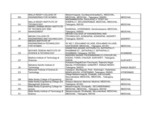 RG
MALLA REDDY COLLEGE OF
ENGINEERING FOR WOMEN
Maisammaguda, Gundlapochampally(V)., MEDCHAL,
MEDCHAL, MEDCHAL , Telangana, 500055 MEDCHAL
RJ
MALLA REDDY INSTITUTE OF
TECHNOLOGY
MAISAMMAGUDA, DHULAPALLY, POST VIA
KOMPALLY, SECUNDERABAD, MEDCHAL, MEDCHAL ,
Telangana, 500100 MEDCHAL
7Y
MARRI LAXMAN REDDY INSTITUTE
OF TECHNOLOGY AND
MANAGEMENT
DUNDIGAL, HYDERABAD, Gandimaissama, MEDCHAL ,
Telangana, 500043 MEDCHAL
J6
MEDAK COLLEGE OF
ENGINEERING AND TECHNOLOGY
MEDAK COLLEGE OF ENGINEERING AND
TECHNOLOGY, KONDAPAK, KONDAPAK, SIDDIPET ,
Telangana, 502372 SIDDIPET
RP
MEGHA INSTITUTE OF
ENGINEERING & TECHNOLOGY
FOR WOMEN
SY.NO.7, EDULABAD VILLAGE, EDULABAD VILLAGE,
GHATEKSAR, MEDCHAL , Telangana, 501301 MEDCHAL
C6
MOTHER TERESA INSTITUTE OF
SCIENCE & TECHNOLOGY
SANKETIKA NAGAR, KOTHURU (V), SATHUPALLY,
KHAMMAM DT., SATHUPALLY, SATHUPALLY,
KHAMMAM, Telangana, 507303 KHAMMAM
G7
Madhira Institute of Technology &
Sciences
MADHIRA NAGAR, PALEANNARAM (V) CHILKUR (M),
KODAD, TOWN, CHILKUR, SURYAPET , Telangana,
508206 SURYAPET
26
Mahatma Gandhi Institute of
Technology
Kokapet(Village&Gram Panchayat), Rajendra Nagar
Mandal, HYDERABAD, GANDIPET, RANGA REDDY,
Telangana, 500075 RANGA REDDY
E3
Mahaveer Institute of Science &
Technology
Vyasapuri, Bandlaguda, Post : Keshavgiri,, Hyderabad,
BANDLAGUDA, HYDERABAD, Telangana, 500005 HYDERABAD
Q9 Malla Reddy College of Engineering
Village Maisammaguda, Dulapally, post kompally,
Secunderabad, MEDCHAL, MEDCHAL , Telangana,
500100 MEDCHAL
UJ
Malla Reddy Engineering College and
Management Sciences
Kistapur,Medchal, Medchal, Medchal, MEDCHAL ,
Telangana, 501401 MEDCHAL
RH
Malla Reddy Engineering College for
women
Maisammaguda, Dhulapally,, SECUNDERABAD,
MEDCHAL, MEDCHAL , Telangana, 500100 MEDCHAL
S1
Malla Reddy Institute of Technology &
Science
Maisammaguda, Dhullapally, Secunderabad, MEDCHAL,
MEDCHAL , Telangana, 500100 MEDCHAL
 
