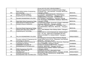 W9
Malla Reddy Institute of engineering
and technology
Survey No'S 631,632/1,639,630,632&641/1
Maisammaguda(Hamiet) Gundlapochampally Village
Dhulapalle Post, , Secunderabad., Kompally, MEDCHAL ,
Telangana, 500014 MEDCHAL
86
Mother Theressa College of
Engineering and Technology
P P COLONY, PEDDABONKURU, PEDDAPALLY,
PEDDAPALLI, PEDDAPALLI , Telangana, 505174 PEDDAPALLI
TD NIGAMA ENGINEERING COLLEGE
SAMBAIAHPALLY VILLAGE, , KARIMNAGAR,
SULTANABAD, PEDDAPALLI , Telangana, 505186 PEDDAPALLI
B6 Nalla Malla Reddy Engineering Collge
7-01, Divyanagar, HYDERABAD, Ghatkesar, MEDCHAL ,
Telangana, 500088 MEDCHAL
7Z
Nalla Narasimha Reddy Education
Society's Group of Institutions
Chowdariguda (Village), Korremula 'X' Roads, Hyderabad,
Ghatkesar, MEDCHAL , Telangana, 500088 MEDCHAL
X0 Narsimha Reddy Engineering College
S.No : 518 , Maisammaguda ( V ) , Dhulapally ( Post ) , ,
SECUNDERABAD, MEDCHAL, MEDCHAL , Telangana,
500014 MEDCHAL
RT
Nawab Shah Alam Khan College of
Engineering and Technology
16-4-1, New Malakpet, Near Railway Station, Telangana
500024 HYDERABAD
6F PALLAVI ENGINEERING COLLEGE
KUNTLOOR (V), HAYATHNAGAR (M), RANGA REDDY
DIST - 501 505., GREATER HYDERABAD RR DIST,
ABDULLAPURMETTU, RANGA REDDY, Telangana,
501505 RANGA REDDY
6M
Princeton Institute Of Engineering And
Technology For Women
Chowdaryguda, Korremula Village,Ghatkesar Mandal,
Ranga Reddy District-501301, Hyderabad, GHATKESAR,
MEDCHAL , Telangana, 501301 MEDCHAL
6C
Priyadarshini Institute of Science &
Technology for Women
Sai Prabath Nagar, Pedda Thanda, Khammam, Khammam
Rural, KHAMMAM, Telangana, 507003 KHAMMAM
U1
SAMSKRUTI COLLEGE OF
ENGINEERING & TECHNOLOGY
Kondapur(V),Ghatkesar(M),R.R.Dist.,, Kondapur,
Ghatkesar, MEDCHAL , Telangana, 501301 MEDCHAL
M8 SANA Engineering COLLEGE
Vijayawada Road, KODAD, KODAD, SURYAPET ,
Telangana, 508206 SURYAPET
C0
SCIENT INSTITUTE OF
TECHNOLOGY
KHANAPUR VILLAGE, IBRAHIMPATNAM,
IBRAHIMPATNAM, RANGA REDDY, Telangana, 501506 RANGA REDDY
08
SHADAN COLLEGE OF
ENGINEERING AND TECHNOLOGY
Himayat Sagar Rd, Peeranchuruvu, Renga reddy,
Telangana 500086 RANGAREDDY
 