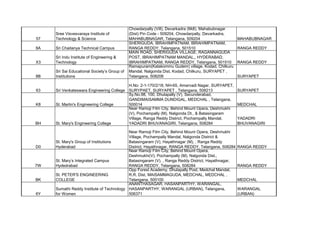 57
Sree Visvesvaraya Institute of
Technology & Science
Chowdarpally (Vill), Devarkadra (Mdl), Mahabubnagar
(Dist) Pin Code - 509204, Chowdarpally, Devarkadra,
MAHABUBNAGAR, Telangana, 509204 MAHABUBNAGAR
8A Sri Chaitanya Technical Campus
SHERIGUDA, IBRAHIMPATNAM, IBRAHIMPATNAM,
RANGA REDDY, Telangana, 501510 RANGA REDDY
X3
Sri Indu Institute of Engineering &
Technology
MAIN ROAD, SHERIGUDA VILLAGE, RAGANNAGUDA
POST, IBRAHIMPATNAM MANDAL,, HYDERABAD,
IBRAHIMPATNAM, RANGA REDDY, Telangana, 501510 RANGA REDDY
8B
Sri Sai Educational Society’s Group of
Institutions
Ramapuram(Katakommu Gudem) village, Kodad, Chilkuru
Mandal, Nalgonda Dist, Kodad, Chilkuru, SURYAPET ,
Telangana, 508206 SURYAPET
63 Sri Venkateswara Engineering College
H.No: 2-1-170/2/18, NH-65, Amarvadi Nagar, SURYAPET,
SURYPAET, SURYAPET , Telangana, 508213 SURYAPET
K8 St. Martin's Engineering College
Sy.No.98, 100, Dhulapally (V), Secunderabad,
GANDIMAISAMMA DUNDIGAL, MEDCHAL , Telangana,
500014 MEDCHAL
BH St. Mary's Engineering College
Near Ramoji Film City, Behind Mount Opera, Deshmukhi
(V), Pochampally (M), Nalgonda Dt., & Batasingaram
Village, Ranga Reddy District, Pochampally Mandal,
YADADRI BHUVANAGIRI, Telangana, 508284
YADADRI
BHUVANAGIRI
D0
St. Mary's Group of Institutions
Hyderabad
Near Ramoji Film City, Behind Mount Opera, Deshmukhi
Village, Pochampally Mandal, Nalgonda District &
Batasingaram (V), Hayathnagar (M), , Ranga Reddy
District, Hayathnagar, RANGA REDDY, Telangana, 508284 RANGA REDDY
7W
St. Mary’s Integrated Campus
Hydedrabad
Near Ramoji Film City, Behind Mount Opera,
Deshmukhi(V), Pochampally (M), Nalgonda Dist.,
Batasingaram (V), , Ranga Reddy District, Hayathnagar,
RANGA REDDY, Telangana, 508284 RANGA REDDY
BK
St. PETER'S ENGINEERING
COLLEGE
Opp Forest Academy, Dhulapally Post, Medchal Mandal,
R.R. Dist, MAISAMMAGUDA, MEDCHAL, MEDCHAL ,
Telangana, 500100 MEDCHAL
6Y
Sumathi Reddy Institute of Technology
for Women
ANANTHASAGAR, HASANPARTHY, WARANGAL,
HASANPARTHY, WARANGAL (URBAN), Telangana,
506371
WARANGAL
(URBAN)
 