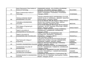 14
Swami Ramananda Tirtha Institute of
Science & Technology
RAMANANDA NAGAR,, (VILL)CHERLA GOURARAM,
KANAGAL, NALGONDA, Telangana, 508004 NALGONDA
P7
Swami Vivekananada Institue of
Technology
MAHBUB COLLEGE CAMPUS, SECUNDERABAD -
500003, HYDERABAD, HYDERABAD, HYDERABAD,
Telangana, 500003 HYDERABAD
R9
TEEGALA KRISHNA REDDY
ENGINEERING COLLEGE
TEEGALA KRISHNA REDDY ENGINEERING COLLEGE,
SURVEY NO 56, 57, MEDBOWLI,, MEERPET, BALAPUR,
RANGA REDDY, Telangana, 500097 RANGA REDDY
C2
THIRUMALA ENGINEERING
COLLEGE
Survey No-289-290, 296, 306, Bogaram Village, Keesara
Mandal, Near Ghatkesar Railway Station, Medchal
Distirict, Hyderabad, Telangana 501301 MEDCHAL
K9
TKR College of Engineering &
Technology
Survey No.8/A, Medbowli, Saroornagar Mandal, Meerpet,
Hyderabad - 500 097, Hyderabad, Saroornagar, RANGA
REDDY, Telangana, 500097 RANGA REDDY
UE
TRINITY COLLEGE OF
ENGINEERING & TECHNOLOGY
NEAR BY -PASS, PEDDAPALLI ROAD, BOMMAKAL,
KARIMNAGAR, KARIMNAGAR, KARIMNAGAR,
Telangana, 505001 KARIMNAGAR
UD
TRINITY COLLEGE OF
ENGINEERING AND TECHNOLOGY
TRINITY COLLEGE OF ENGINEERING AND
TECHNOLOGY, PEDDAPALLI, PEDDAPALLI,
PEDDAPALLI , Telangana, 505172 PEDDAPALLI
UC
Talla Padmavathi College of
Engineering
Talla Padmavathi College of
Engineering,Tekulagudem(Somidi),Kazipet,Warangal-
506003 Andhra Pradesh, Warangal, HANAMKONDA,
WARANGAL (URBAN), Telangana, 506003
WARANGAL
(URBAN)
UK VAAGDEVI ENGINEERING COLLEGE
Bollikunta, Warangal, Khila Warangal, WARANGAL
(URBAN), Telangana, 506005
WARANGAL
(URBAN)
S4
VAAGESWARI COLLEGE OF
ENGINEERING
BESIDE LMD POLICE STATION, Vill: RAMAKRISHNA
COLONY, KARIMNAGAR, THIMMAPUR, KARIMNAGAR,
Telangana, 505481 KARIMNAGAR
89
VIGNAN INSTITUTE OF
TECHNOLOGY & SCIENCE
VIGNAN HILLS, DESHMUKHI VILLAGE, DESHMUKHI
VILLAGE, POCHAMPALLY, YADADRI BHUVANAGIRI,
Telangana, 508284
YADADRI
BHUVANAGIRI
P8
VIGNANA BHARATHI ENGINEERING
COLLEGE
Koheda Road, Chintapalliguda (v), Ibrahimpatnam (M),
R.R. Dist. 501 510, Hyderabad, Ibrahimpatnam, RANGA
REDDY, Telangana, 501510 RANGA REDDY
 