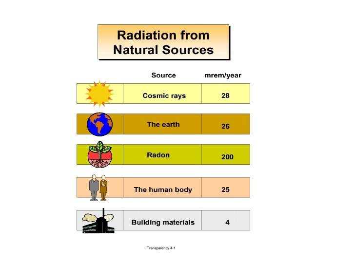 Understanding Ionising Radiation