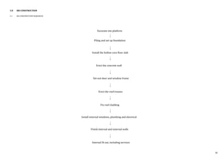 3.0 IBS CONSTRUCTION
3.1 IBS CONSTRUCTION SEQUENCES
Excavate site platform
Piling and set up foundation
Install the hollow core floor slab
Erect the concrete wall
Set-out door and window frame
Erect the roof trusses
Fix roof cladding
Install external windows, plumbing and electrical
Finish internal and external walls
Internal fit out, including services
30
 