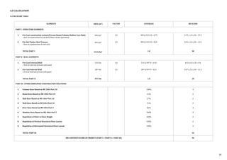 4.0 CALCULATION
4.2 IBS SCORE TABLE
ELEMENTS AREA (m²) FACTOR COVERAGE IBS SCORE
PART I : STRUCTURE ELEMENTS
1. Pre-Cast construction system (Precast Beam/Column/Hollow Core Slab)
2. - Area of construction for all three floors of the apartment
2. Pre-fab Timber Roof Trusses
3. - Area of construction of roof area
TOTAL PART I
909.6m²
303.2m²
1212.8m²
1.0
1.0
909.6/1212.8 = 0.75
303.2/1212.8 = 0.25
1.0
0.75 x 1.0 x 50 = 37.5
0.25 x 1.0 x 50 = 12.5
50
PART II : WALL ELEMENTS
1. Pre-Cast External Wall
2. - Area of external precast wall panel
2. Pre-Cast Internal Wall
3. - Area of internal precast wall panel
TOTAL PART II
210.2m
287.4m
497.9m
1.0
1.0
214.2/497.9 = 0.43
287.4/497.9 = 0.57
1.0
0.43 x1.0 x 20 = 8.6
0.57 x 1.0 x 20 = 11.4
20
PART III : OTHER SIMPLIFIED CONSTRUCTION SOLUTIONS
1. Column Sizes Based on MS 1064 Part 10
2. Beam Sizes Based on MS 1064 Part 10
3. Slab Sizes Based on MS 1064 Part 10
4. Wall Sizes Based on MS 1064 Part 10
5. Door Sizes Based on MS 1064 Part 4
6. Window Sizes Based on MS 1064 Part 5
7. Repetition of Floor to Floor Height
8. Repetition of Vertical Structural Floor Layout
9. Repetition of Horizontal Structural Floor Layout
TOTAL PART III
100%
41%
27%
51%
86%
100%
100%
100%
100%
4
2
2
2
4
4
2
2
2
24
IBS CONTENTS SCORE OF PROJECT (PART I + PART II + PART III) 94
49
 