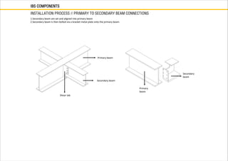 IBS COMPONENTS
INSTALLATION PROCESS // PRIMARY TO SECONDARY BEAM CONNECTIONS
1.Secondary beam are set and aligned into primary beam
2.Secondary beam is then bolted via a bracket metal plate onto the primary beam.
Secondary beam
Shear tab
Primary beam
Primary
beam
Secondary
beam
 