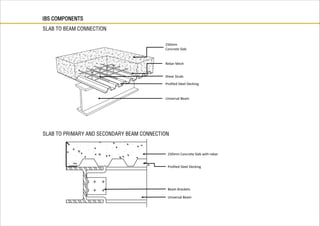 IBS COMPONENTS
SLAB TO BEAM CONNECTION
250mm
Concrete Slab
Rebar Mesh
Shear Studs
Profiled Steel Decking
Universal Beam
SLAB TO PRIMARY AND SECONDARY BEAM CONNECTION
250mm Concrete Slab with rebar
Profiled Steel Decking
Beam Brackets
Universal Beam
 