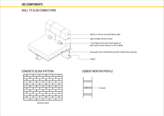 340mm x 215mm Concrete Blocks Wall
High strength cement mortar
L Clip Angle at the side of wall (apply on
both sides of wall if wall are in the middle)
Composite Floor Slab Reinforced with Profiled Steel Decking
I Beam
Stretcher Bond
Concave
IBS COMPONENTS
WALL TO SLAB CONNECTIONS
CONCRETE BLOCK PATTERN CEMENT MORTAR PROFILE
 