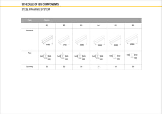 Type Beams
B1 B2 B3 B4 B5 B6
Isometric
Plan
Quantity 32 32 16 72 18 20
SCHEDULE OF IBS COMPONENTS
STEEL FRAMING SYSTEM
 