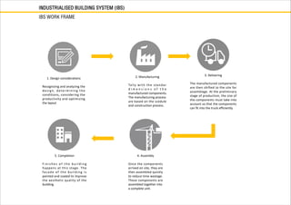 INDUSTRIALISED BUILDING SYSTEM (IBS)
IBS WORK FRAME
1. Design considerations
Recognizing and analyzing the
design, determining the
conditions, considering the
productivity and optimizing
the layout
2. Manufacturing
Tally with the standar
d i m e n s i o n s o f t h e
manufactured components.
The manufacturing process
are based on the scedule
and construction process.
3. Delivering
The manufactured components
are then shifted to the site for
assemblage. At the preliminary
stage of production, the size of
the components must take into
account so that the components
can fit into the truck efficiently.
4. Assembly
Once the components
arrived on site, they are
then assembled quickly
to reduce time wastage.
These components are
assembled together into
a complete unit.
5. Completion
Finis h e s o f t h e b u i l d i n g
happens at this stage. The
facade of the building is
painted and coated to improve
the aesthetic quality of the
building.
 