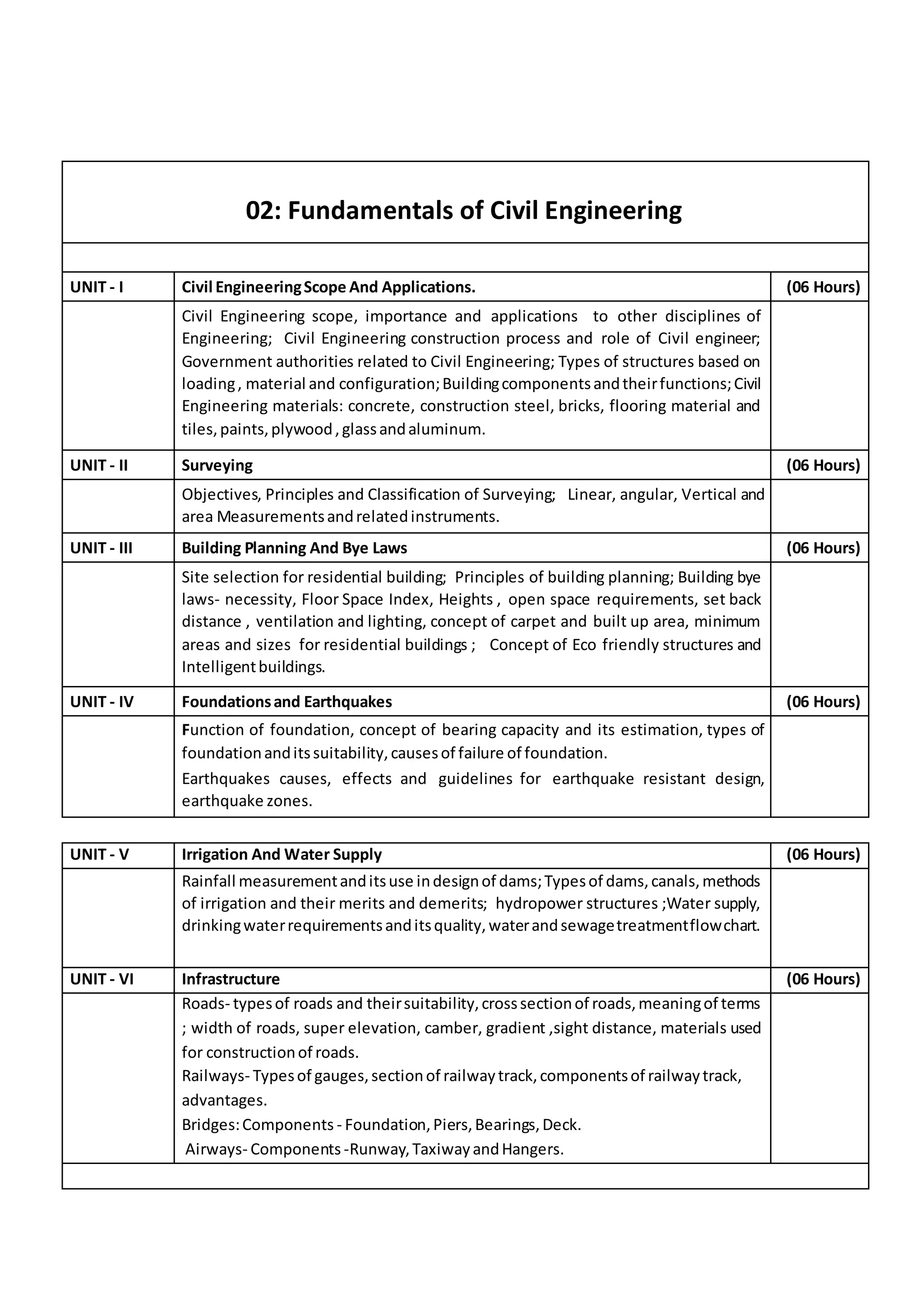 02: Fundamentals of Civil Engineering
UNIT - I Civil EngineeringScope And Applications. (06 Hours)
Civil Engineering scope, importance and applications to other disciplines of
Engineering; Civil Engineering construction process and role of Civil engineer;
Government authorities related to Civil Engineering; Types of structures based on
loading, material and configuration;Buildingcomponentsandtheirfunctions;Civil
Engineering materials: concrete, construction steel, bricks, flooring material and
tiles,paints,plywood,glassandaluminum.
UNIT - II Surveying (06 Hours)
Objectives, Principles and Classification of Surveying; Linear, angular, Vertical and
area Measurementsandrelatedinstruments.
UNIT - III Building Planning And Bye Laws (06 Hours)
Site selection for residential building; Principles of building planning; Building bye
laws- necessity, Floor Space Index, Heights , open space requirements, set back
distance , ventilation and lighting, concept of carpet and built up area, minimum
areas and sizes for residential buildings ; Concept of Eco friendly structures and
Intelligentbuildings.
UNIT - IV Foundationsand Earthquakes (06 Hours)
Function of foundation, concept of bearing capacity and its estimation, types of
foundationanditssuitability,causesof failure of foundation.
Earthquakes causes, effects and guidelines for earthquake resistant design,
earthquake zones.
UNIT - V Irrigation And Water Supply (06 Hours)
Rainfall measurementanditsuse indesignof dams;Typesof dams,canals,methods
of irrigation and their merits and demerits; hydropower structures ;Water supply,
drinkingwaterrequirementsanditsquality,waterandsewagetreatmentflowchart.
UNIT - VI Infrastructure (06 Hours)
Roads- typesof roads and theirsuitability,crosssectionof roads,meaningof terms
; width of roads, super elevation, camber, gradient ,sight distance, materials used
for constructionof roads.
Railways- Typesof gauges,sectionof railwaytrack,componentsof railwaytrack,
advantages.
Bridges:Components - Foundation,Piers,Bearings,Deck.
Airways- Components -Runway,TaxiwayandHangers.
 