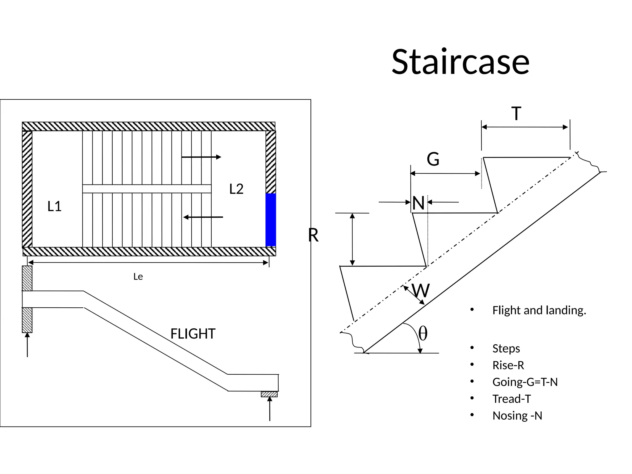 Staircase
G
T
N
R
W
θ
• Flight and landing.
• Steps
• Rise-R
• Going-G=T-N
• Tread-T
• Nosing -N
Le
L1
L2
FLIGHT
 