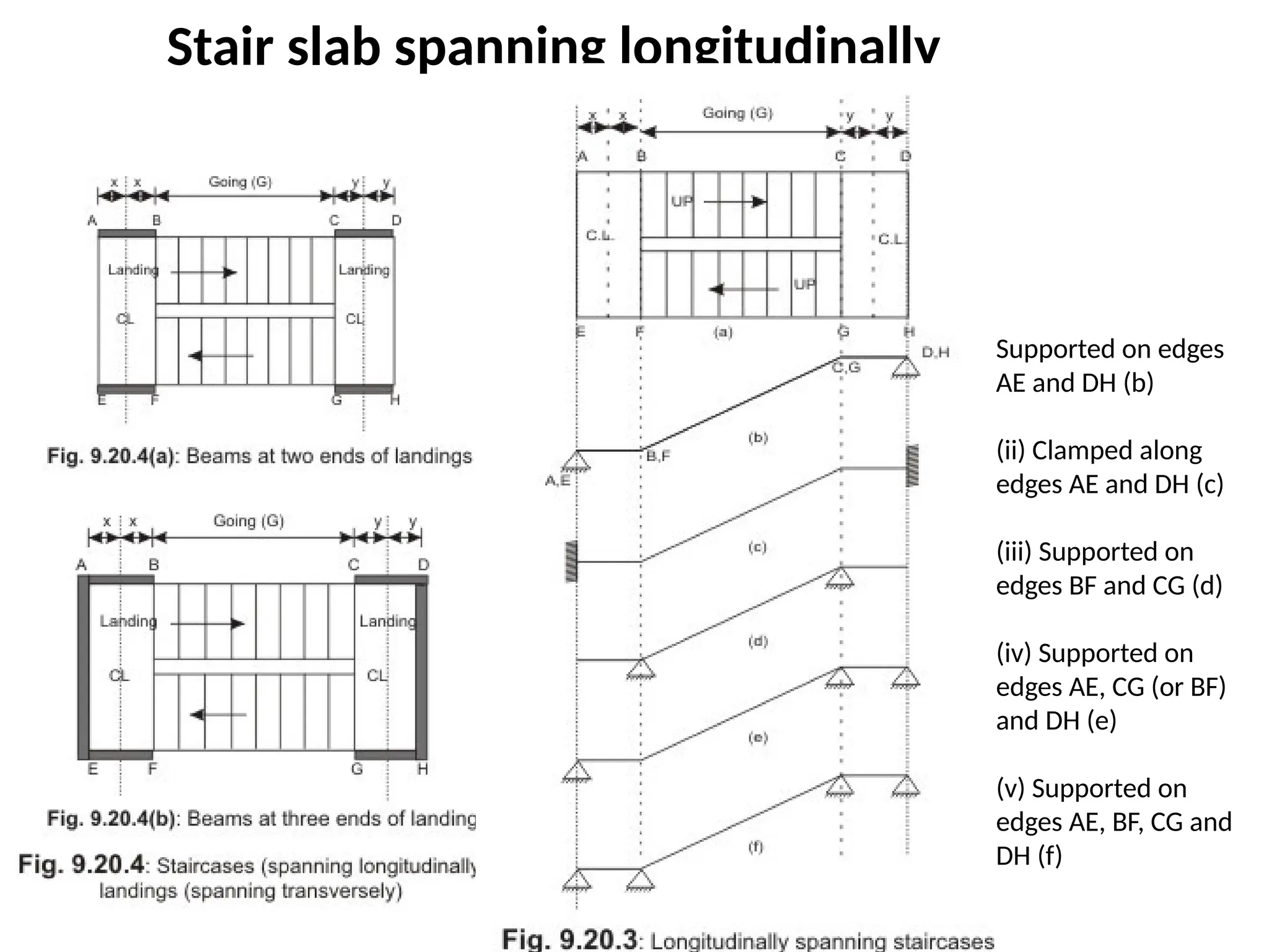 Stair slab spanning longitudinally
Supported on edges
AE and DH (b)
(ii) Clamped along
edges AE and DH (c)
(iii) Supported on
edges BF and CG (d)
(iv) Supported on
edges AE, CG (or BF)
and DH (e)
(v) Supported on
edges AE, BF, CG and
DH (f)
 