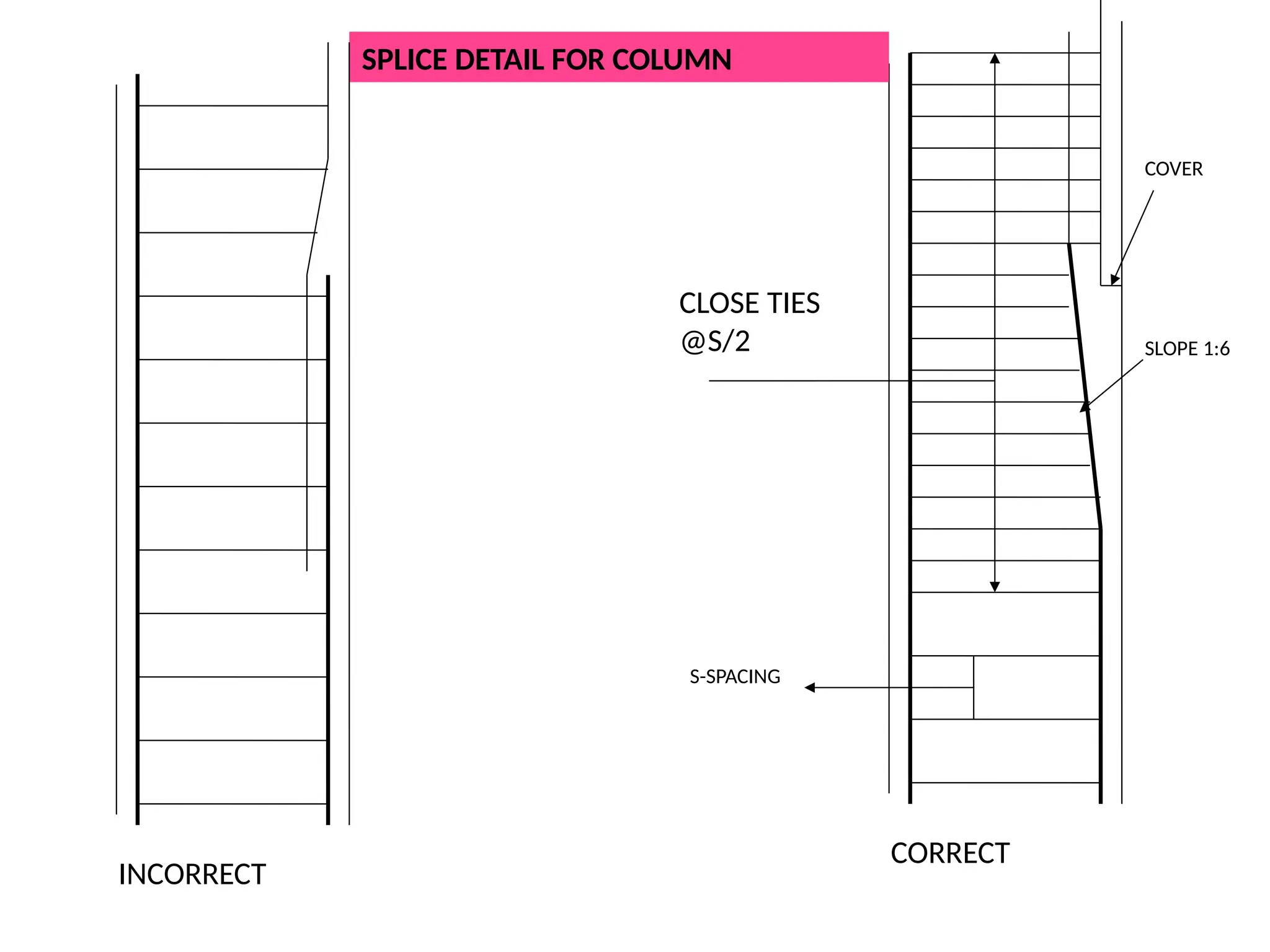 CORRECT
SPLICE DETAIL FOR COLUMN
INCORRECT
COVER
CLOSE TIES
@S/2
S-SPACING
SLOPE 1:6
 