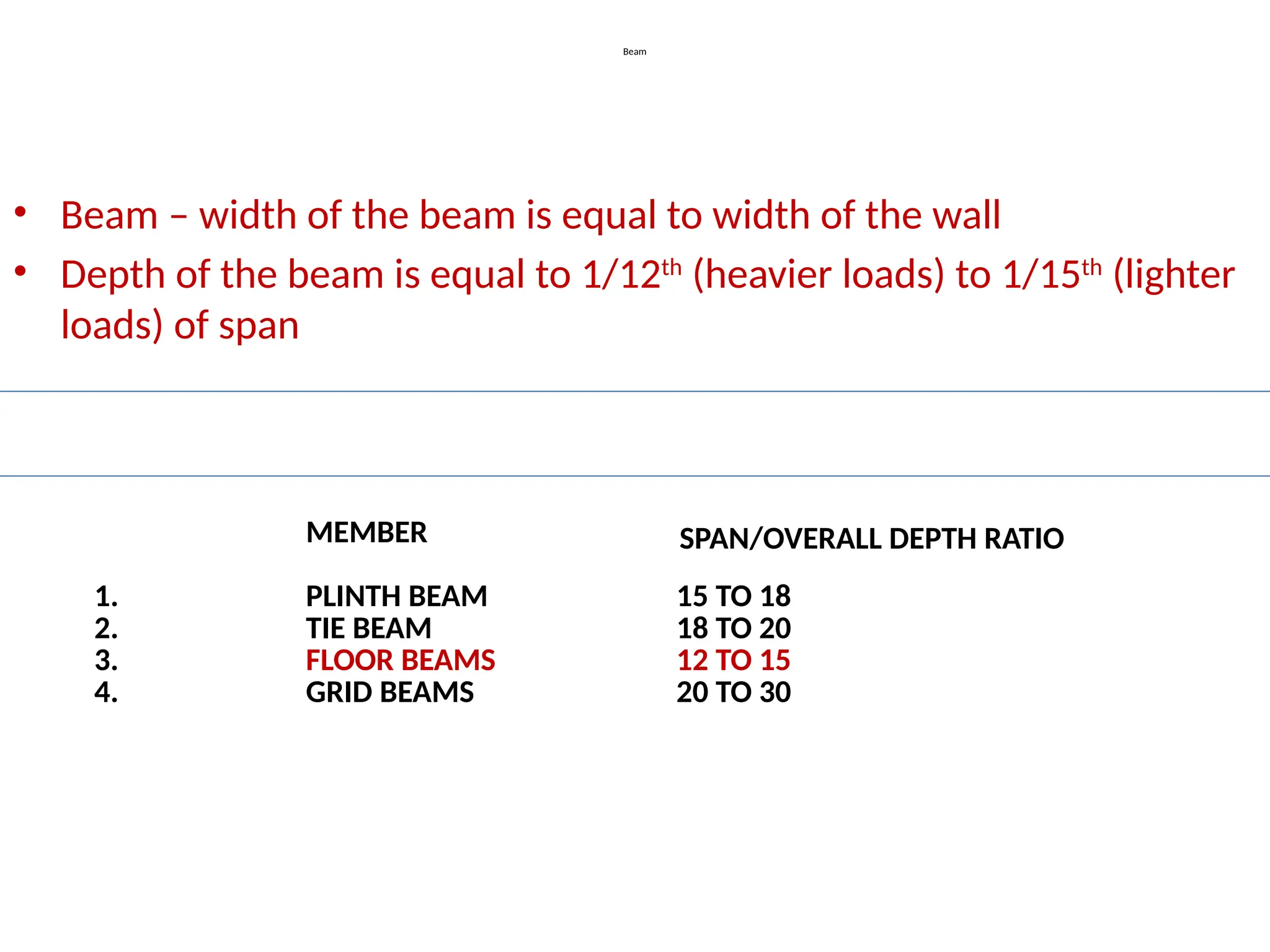 Beam
• Beam – width of the beam is equal to width of the wall
• Depth of the beam is equal to 1/12th
(heavier loads) to 1/15th
(lighter
loads) of span
MEMBER SPAN/OVERALL DEPTH RATIO
1. PLINTH BEAM 15 TO 18
2. TIE BEAM 18 TO 20
3. FLOOR BEAMS 12 TO 15
4. GRID BEAMS 20 TO 30
 