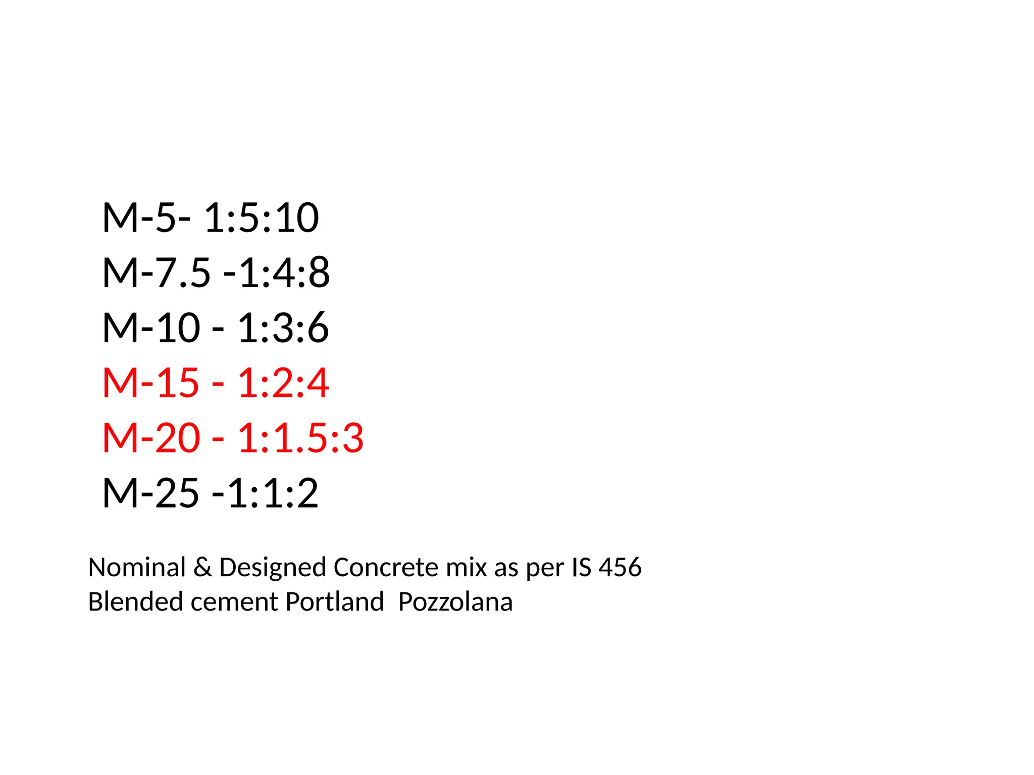 M-5- 1:5:10
M-7.5 -1:4:8
M-10 - 1:3:6
M-15 - 1:2:4
M-20 - 1:1.5:3
M-25 -1:1:2
Nominal & Designed Concrete mix as per IS 456
Blended cement Portland Pozzolana
 
