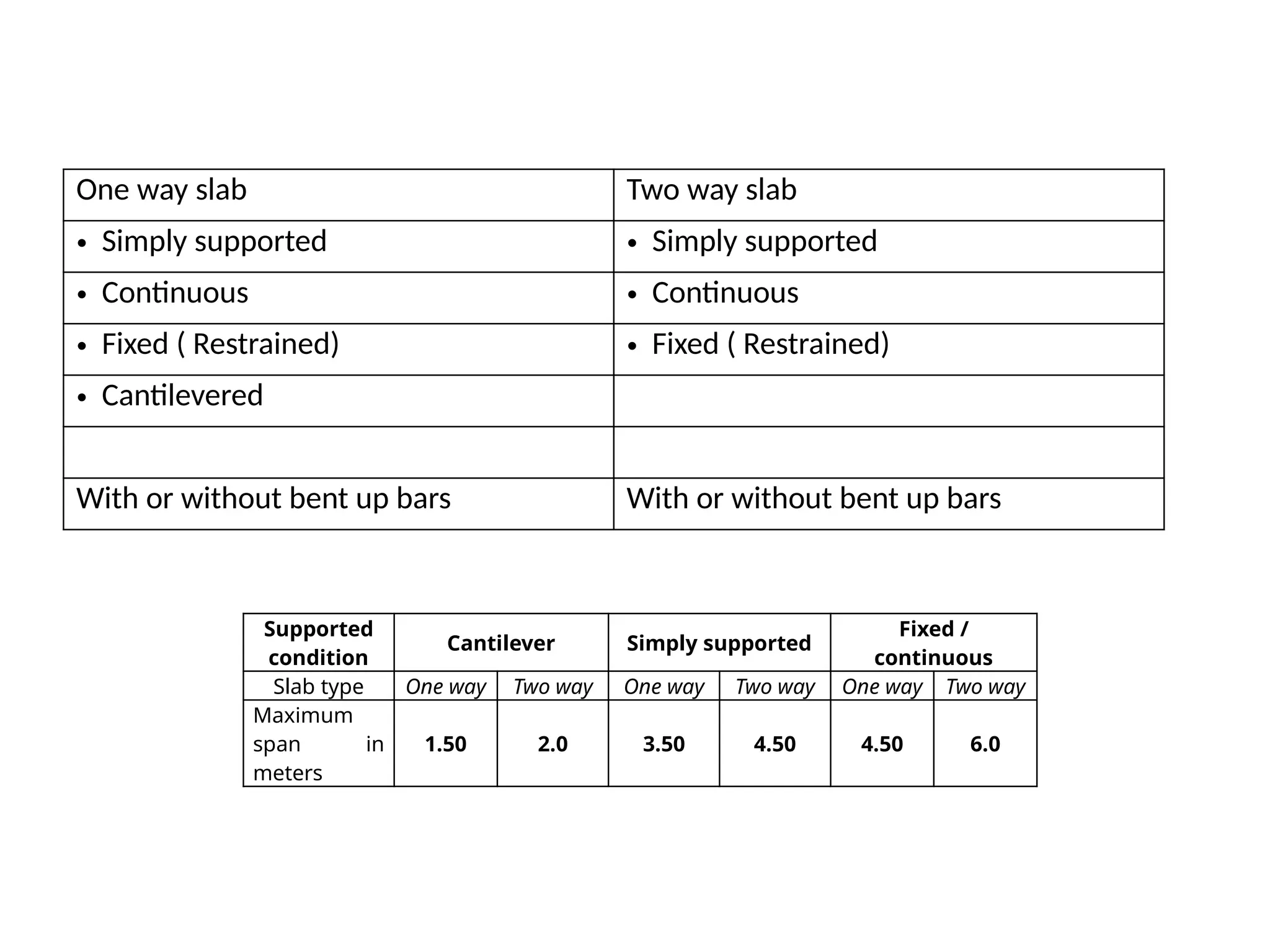 One way slab Two way slab
• Simply supported • Simply supported
• Continuous • Continuous
• Fixed ( Restrained) • Fixed ( Restrained)
• Cantilevered
With or without bent up bars With or without bent up bars
Supported
condition
Cantilever Simply supported
Fixed /
continuous
Slab type One way Two way One way Two way One way Two way
Maximum
span in
meters
1.50 2.0 3.50 4.50 4.50 6.0
 