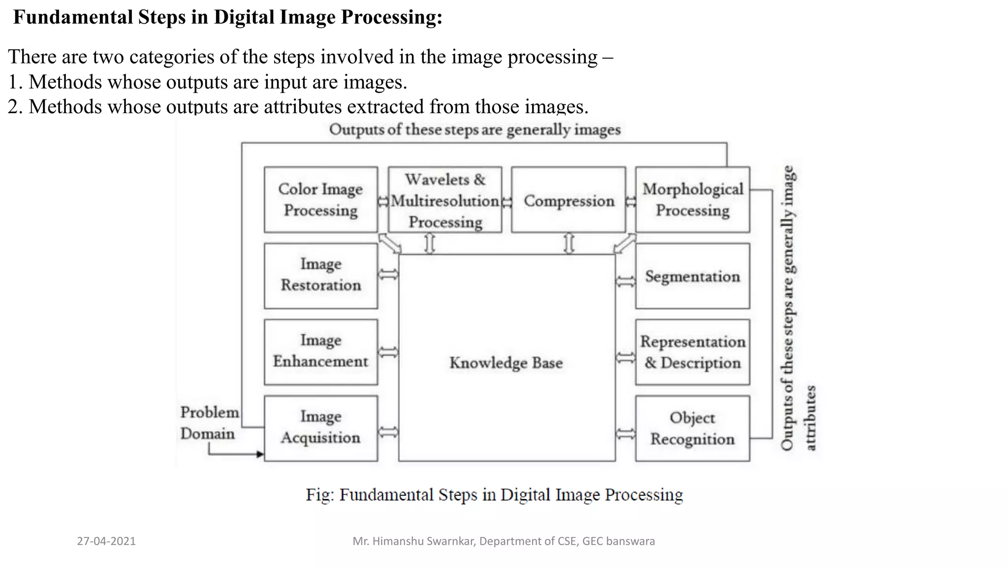 27-04-2021 Mr. Himanshu Swarnkar, Department of CSE, GEC banswara
Fundamental Steps in Digital Image Processing:
There are two categories of the steps involved in the image processing –
1. Methods whose outputs are input are images.
2. Methods whose outputs are attributes extracted from those images.
 