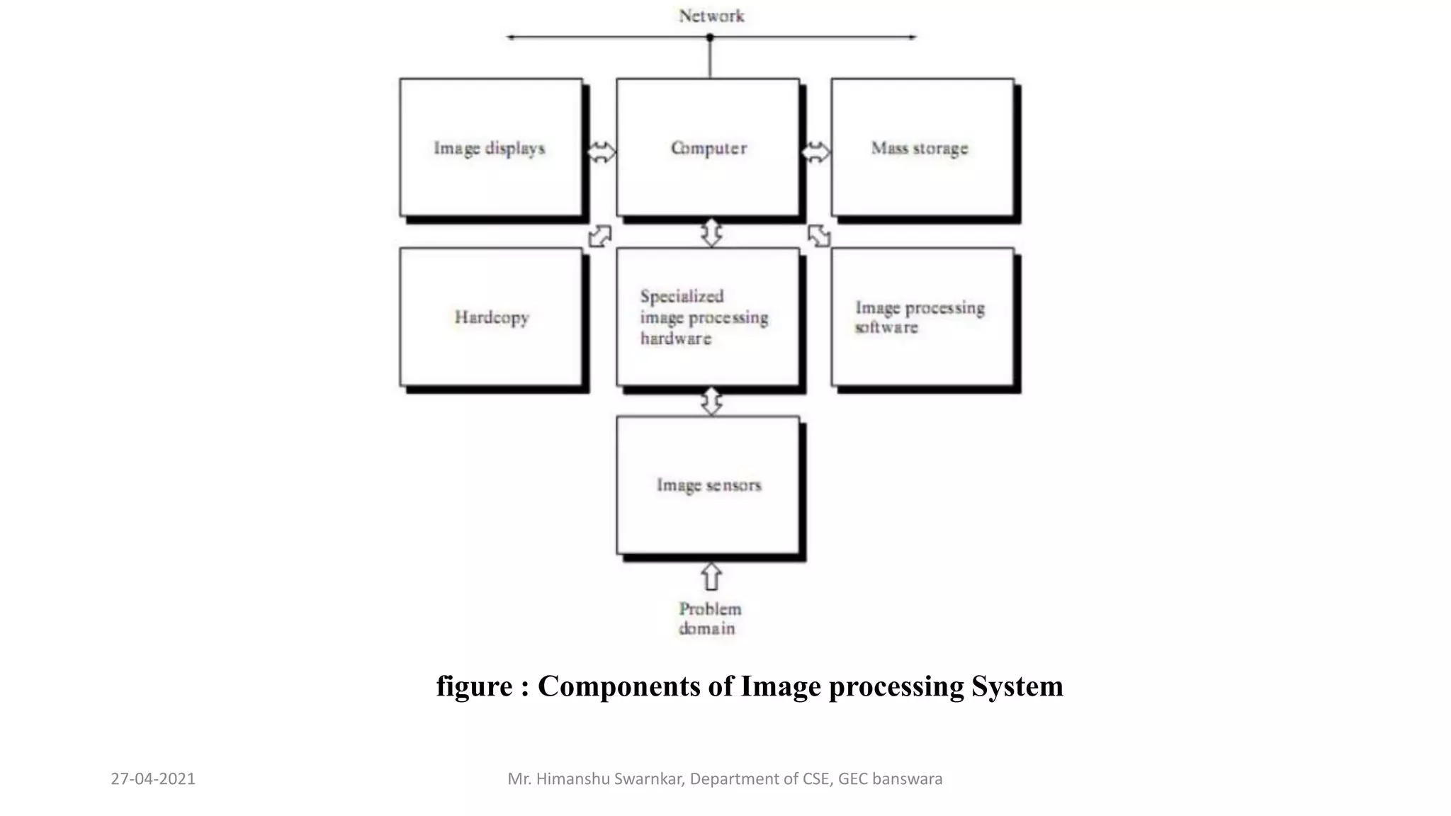 27-04-2021 Mr. Himanshu Swarnkar, Department of CSE, GEC banswara
figure : Components of Image processing System
 