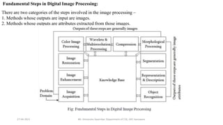 27-04-2021 Mr. Himanshu Swarnkar, Department of CSE, GEC banswara
Fundamental Steps in Digital Image Processing:
There are two categories of the steps involved in the image processing –
1. Methods whose outputs are input are images.
2. Methods whose outputs are attributes extracted from those images.
 