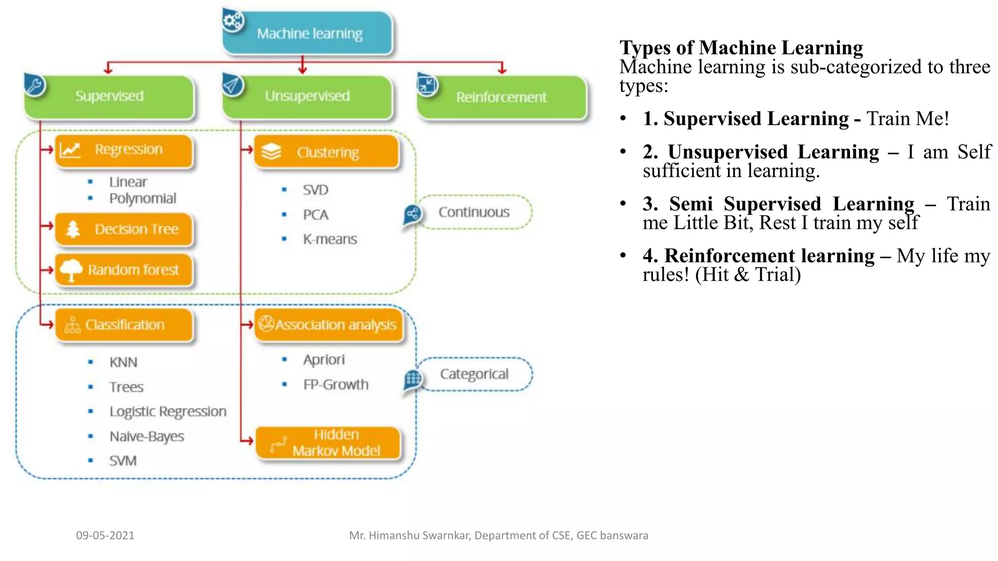 09-05-2021 Mr. Himanshu Swarnkar, Department of CSE, GEC banswara
Types of Machine Learning
Machine learning is sub-categorized to three
types:
• 1. Supervised Learning - Train Me!
• 2. Unsupervised Learning – I am Self
sufficient in learning.
• 3. Semi Supervised Learning – Train
me Little Bit, Rest I train my self
• 4. Reinforcement learning – My life my
rules! (Hit & Trial)
 
