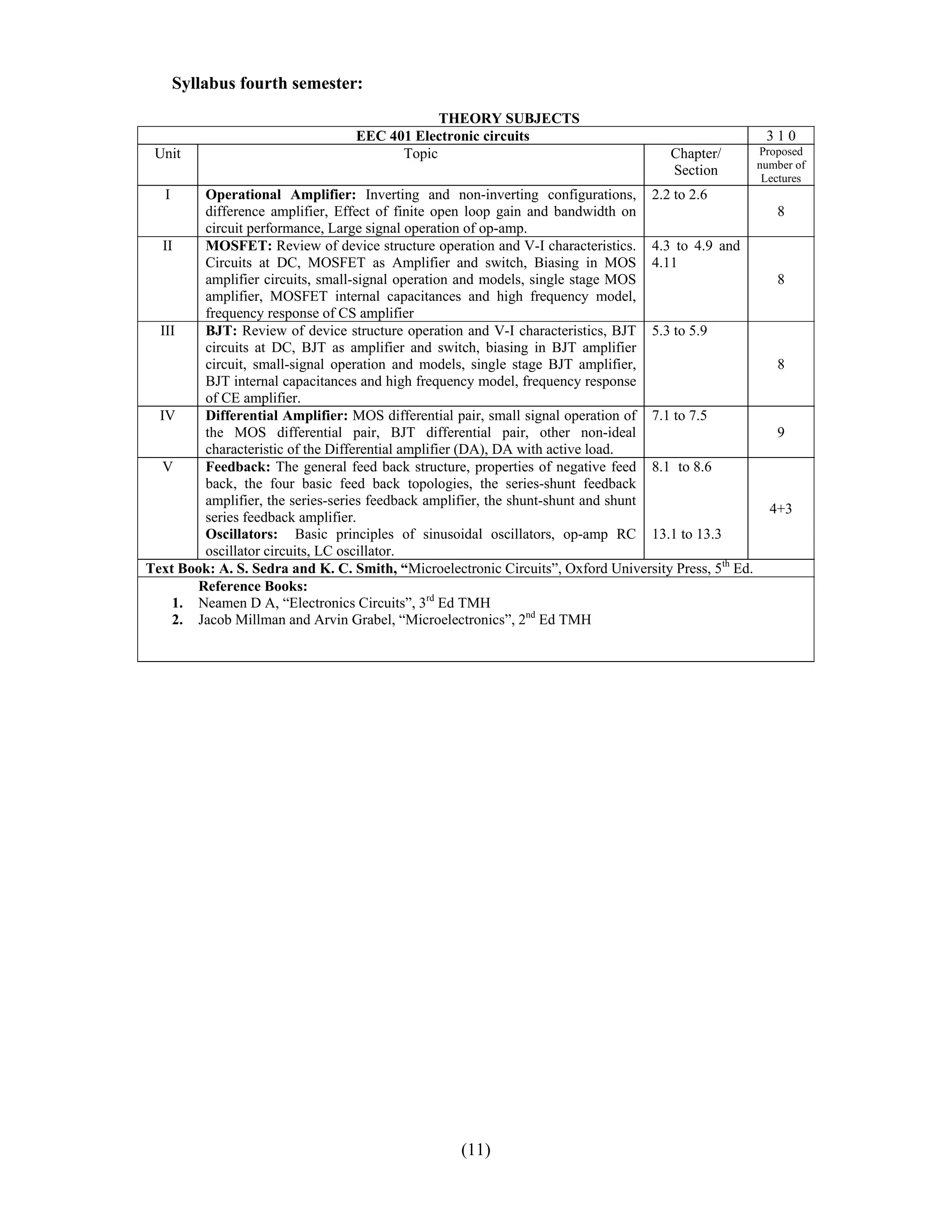 Syllabus fourth semester:
                                              THEORY SUBJECTS
                                  EEC 401 Electronic circuits                                           310
 Unit                                   Topic                                         Chapter/         Proposed
                                                                                                       number of
                                                                                      Section           Lectures
   I     Operational Amplifier: Inverting and non-inverting configurations, 2.2 to 2.6
         difference amplifier, Effect of finite open loop gain and bandwidth on                           8
         circuit performance, Large signal operation of op-amp.
   II    MOSFET: Review of device structure operation and V-I characteristics. 4.3 to 4.9 and
         Circuits at DC, MOSFET as Amplifier and switch, Biasing in MOS 4.11
         amplifier circuits, small-signal operation and models, single stage MOS                          8
         amplifier, MOSFET internal capacitances and high frequency model,
         frequency response of CS amplifier
  III    BJT: Review of device structure operation and V-I characteristics, BJT 5.3 to 5.9
         circuits at DC, BJT as amplifier and switch, biasing in BJT amplifier
         circuit, small-signal operation and models, single stage BJT amplifier,                          8
         BJT internal capacitances and high frequency model, frequency response
         of CE amplifier.
  IV     Differential Amplifier: MOS differential pair, small signal operation of 7.1 to 7.5
         the MOS differential pair, BJT differential pair, other non-ideal                                9
         characteristic of the Differential amplifier (DA), DA with active load.
   V     Feedback: The general feed back structure, properties of negative feed 8.1 to 8.6
         back, the four basic feed back topologies, the series-shunt feedback
         amplifier, the series-series feedback amplifier, the shunt-shunt and shunt
                                                                                                         4+3
         series feedback amplifier.
         Oscillators: Basic principles of sinusoidal oscillators, op-amp RC 13.1 to 13.3
         oscillator circuits, LC oscillator.
Text Book: A. S. Sedra and K. C. Smith, “Microelectronic Circuits”, Oxford University Press, 5th Ed.
        Reference Books:
     1. Neamen D A, “Electronics Circuits”, 3rd Ed TMH
     2. Jacob Millman and Arvin Grabel, “Microelectronics”, 2nd Ed TMH




                                                   (11)
 