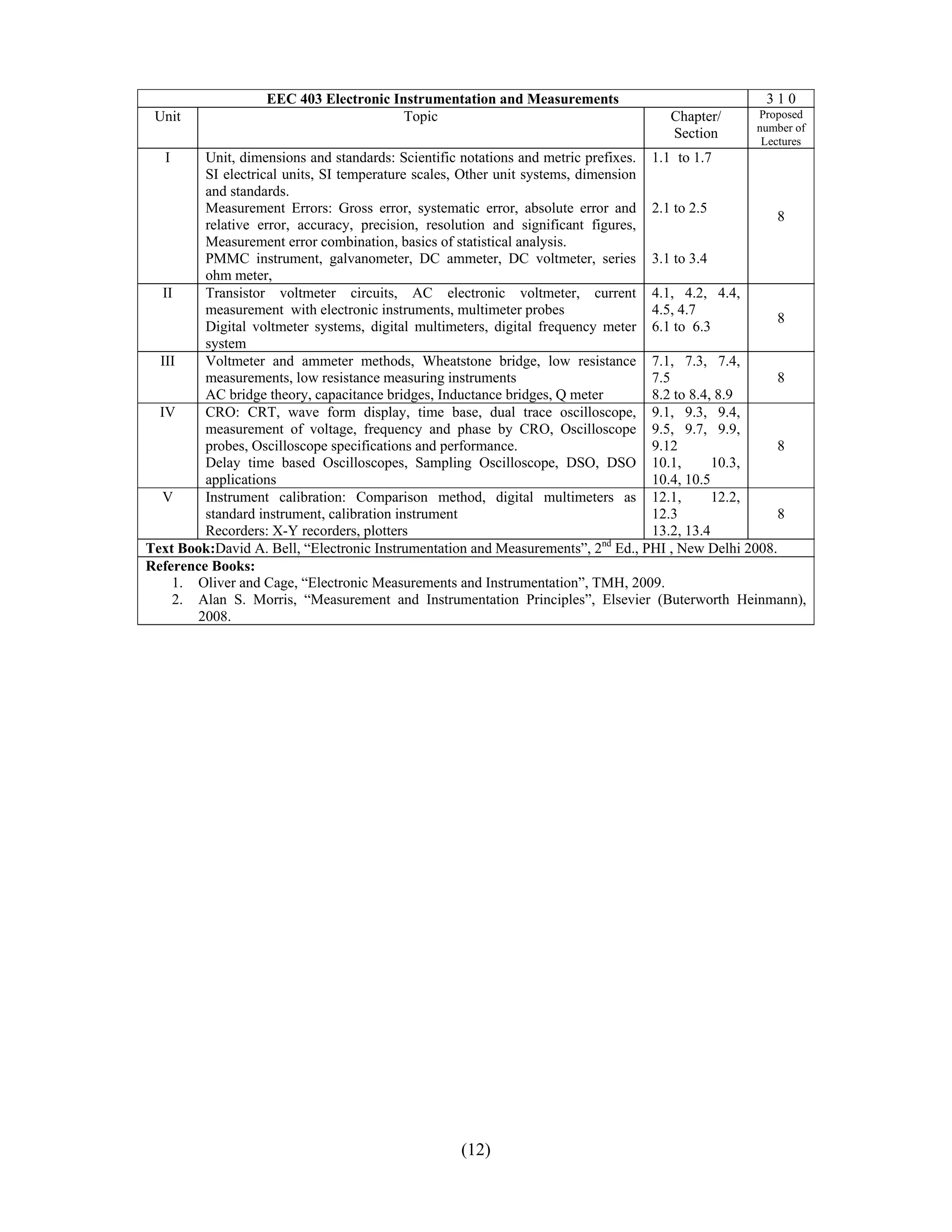 EEC 403 Electronic Instrumentation and Measurements                           310
 Unit                                  Topic                                     Chapter/      Proposed
                                                                                               number of
                                                                                 Section        Lectures
   I     Unit, dimensions and standards: Scientific notations and metric prefixes. 1.1 to 1.7
         SI electrical units, SI temperature scales, Other unit systems, dimension
         and standards.
         Measurement Errors: Gross error, systematic error, absolute error and 2.1 to 2.5
                                                                                                      8
         relative error, accuracy, precision, resolution and significant figures,
         Measurement error combination, basics of statistical analysis.
         PMMC instrument, galvanometer, DC ammeter, DC voltmeter, series 3.1 to 3.4
         ohm meter,
   II    Transistor voltmeter circuits, AC electronic voltmeter, current 4.1, 4.2, 4.4,
         measurement with electronic instruments, multimeter probes                4.5, 4.7
                                                                                                      8
         Digital voltmeter systems, digital multimeters, digital frequency meter 6.1 to 6.3
         system
  III    Voltmeter and ammeter methods, Wheatstone bridge, low resistance 7.1, 7.3, 7.4,
         measurements, low resistance measuring instruments                        7.5                8
         AC bridge theory, capacitance bridges, Inductance bridges, Q meter        8.2 to 8.4, 8.9
  IV     CRO: CRT, wave form display, time base, dual trace oscilloscope, 9.1, 9.3, 9.4,
         measurement of voltage, frequency and phase by CRO, Oscilloscope 9.5, 9.7, 9.9,
         probes, Oscilloscope specifications and performance.                      9.12               8
         Delay time based Oscilloscopes, Sampling Oscilloscope, DSO, DSO 10.1,                10.3,
         applications                                                              10.4, 10.5
   V     Instrument calibration: Comparison method, digital multimeters as 12.1,              12.2,
         standard instrument, calibration instrument                               12.3               8
         Recorders: X-Y recorders, plotters                                        13.2, 13.4
Text Book:David A. Bell, “Electronic Instrumentation and Measurements”, 2nd Ed., PHI , New Delhi 2008.
Reference Books:
     1. Oliver and Cage, “Electronic Measurements and Instrumentation”, TMH, 2009.
     2. Alan S. Morris, “Measurement and Instrumentation Principles”, Elsevier (Buterworth Heinmann),
        2008.




                                                 (12)
 