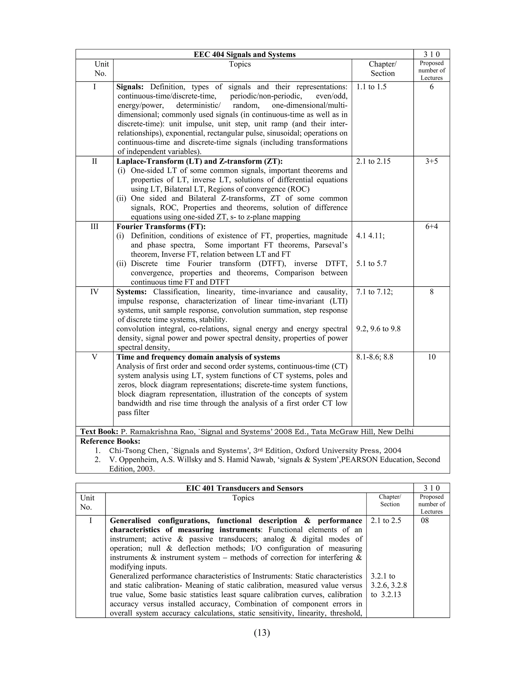 EEC 404 Signals and Systems                                             310
       Unit                                      Topics                                         Chapter/       Proposed
                                                                                                               number of
       No.                                                                                      Section         Lectures
      I         Signals: Definition, types of signals and their representations:            1.1 to 1.5              6
                continuous-time/discrete-time,       periodic/non-periodic,    even/odd,
                energy/power,       deterministic/    random,     one-dimensional/multi-
                dimensional; commonly used signals (in continuous-time as well as in
                discrete-time): unit impulse, unit step, unit ramp (and their inter-
                relationships), exponential, rectangular pulse, sinusoidal; operations on
                continuous-time and discrete-time signals (including transformations
                of independent variables).
   II           Laplace-Transform (LT) and Z-transform (ZT):                                2.1 to 2.15          3+5
                (i) One-sided LT of some common signals, important theorems and
                     properties of LT, inverse LT, solutions of differential equations
                     using LT, Bilateral LT, Regions of convergence (ROC)
                (ii) One sided and Bilateral Z-transforms, ZT of some common
                     signals, ROC, Properties and theorems, solution of difference
                     equations using one-sided ZT, s- to z-plane mapping
  III           Fourier Transforms (FT):                                                                         6+4
                (i) Definition, conditions of existence of FT, properties, magnitude        4.1 4.11;
                     and phase spectra, Some important FT theorems, Parseval’s
                     theorem, Inverse FT, relation between LT and FT
                (ii) Discrete time Fourier transform (DTFT), inverse DTFT,                  5.1 to 5.7
                     convergence, properties and theorems, Comparison between
                     continuous time FT and DTFT
  IV            Systems: Classification, linearity, time-invariance and causality,          7.1 to 7.12;            8
                impulse response, characterization of linear time-invariant (LTI)
                systems, unit sample response, convolution summation, step response
                of discrete time systems, stability.
                convolution integral, co-relations, signal energy and energy spectral       9.2, 9.6 to 9.8
                density, signal power and power spectral density, properties of power
                spectral density,
   V            Time and frequency domain analysis of systems                               8.1-8.6; 8.8          10
                Analysis of first order and second order systems, continuous-time (CT)
                system analysis using LT, system functions of CT systems, poles and
                zeros, block diagram representations; discrete-time system functions,
                block diagram representation, illustration of the concepts of system
                bandwidth and rise time through the analysis of a first order CT low
                pass filter

Text Book: P. Ramakrishna Rao, `Signal and Systems’ 2008 Ed., Tata McGraw Hill, New Delhi
Reference Books:
    1. Chi-Tsong Chen, `Signals and Systems’, 3rd Edition, Oxford University Press, 2004
    2. V. Oppenheim, A.S. Willsky and S. Hamid Nawab, ‘signals & System’,PEARSON Education, Second
       Edition, 2003.

                                     EIC 401 Transducers and Sensors                                            310
Unit                                             Topics                                            Chapter/    Proposed
                                                                                                   Section     number of
No.                                                                                                             Lectures
  I           Generalised configurations, functional description & performance                  2.1 to 2.5     08
              characteristics of measuring instruments: Functional elements of an
              instrument; active & passive transducers; analog & digital modes of
              operation; null & deflection methods; I/O configuration of measuring
              instruments & instrument system – methods of correction for interfering &
              modifying inputs.
              Generalized performance characteristics of Instruments: Static characteristics    3.2.1 to
              and static calibration- Meaning of static calibration, measured value versus      3.2.6, 3.2.8
              true value, Some basic statistics least square calibration curves, calibration    to 3.2.13
              accuracy versus installed accuracy, Combination of component errors in
              overall system accuracy calculations, static sensitivity, linearity, threshold,

                                                           (13)
 